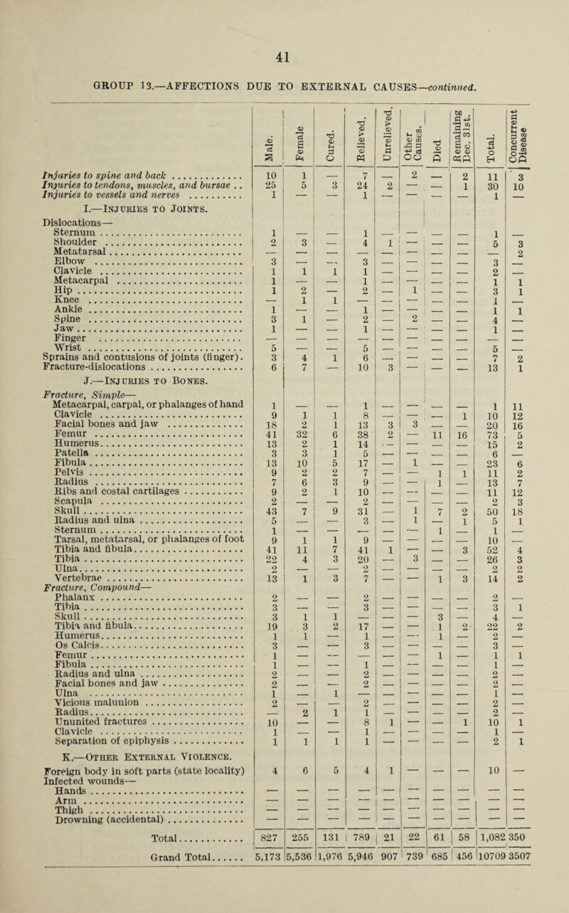GROUP 13.—AFFECTIONS DUE TO EXTERNAL CAUSES—continued. pd M . s -*> rl +-> T3 © a> ■3 g *6 <v 3 'S 0 f-4 O) <u m & 3 2? 03 <V ■3« S d CD <D c3 o 0 m S c3 2 ® w xn Pm o W p Oo 5 H 8 3 Injuries to spine and back. 10 1 — 7 _ 2 1 2 11 3 Injuries to tendons, muscles, and bursae .. 25 5 3 24 2 — _ 1 30 10 Injuries to vessels and nerves . 1 — — 1 — — — 1 I.—Injuries to Joints. Dislocations— Sternum. 1 — — 1 _ — _ - 1 Shoulder . 2 3 _ 4 1 . ,_ 5 3 Metatarsal. — — _ _ _ . 2 Elbow . 3 -. _ 3 __ - - 3 Clavicle . 1 1 1 1 _ — 2 _ Metacarpal . 1 — 1 — — _ _ 1 1 Hip. 1 2 — 2 — 1 _ _ 3 1 Knee . — 1 1 — — — . . 1 Ankle . 1 — _ 1 —— — - , 1 1 Spine . 3 1 — 2 — 2 _ _ 4 Jaw. Finger . 1 — — 1 — — — — 1 — Wrist . 5 _ _ 5 __ — _ 5 Sprains and contusions of joints (finger). 3 4 1 6 _ — _ _ 7 2 Fracture-dislocations. 6 7 — 10 3 — — — 13 1 J.—Injuries to Bones. Fracture, Simple— Metacarpal, carpal, or phalanges of hand 1 — — 1 — — _ _ 1 11 Clavicle . 9 1 1 8 _ — __ 1 10 12 Facial bones and jaw . 18 2 1 13 3 3 .. - 20 16 Femur . 41 32 6 38 2 -- n 16 73 5 Humerus. 13 2 1 14 — — _ 15 2 Patella . 3 3 1 5 — -- _ _ 6 Fibula. 13 10 5 17 — 1 _ _ 23 6 Pelvis. 9 2 2 7 -- — i 1 11 2 Radius . 7 6 3 9 _ — i 13 7 Ribs and costal cartilages. 9 2 1 10 — — _ 11 12 Scapula . 2 — — 2 — — — _ 2 3 Skull. 43 7 9 31 — 1 7 2 50 18 Radius and ulna. 5 _ — 3 -- 1 1 5 1 Sternum. 1 _ — __ _ — 1 1 Tarsal, metatarsal, or phalanges of foot 9 1 1 9 — — _ 10 _ Tibia and fibula. 41 11 7 41 1 — — 3 52 4 Tibia. 22 4 3 20 — 3 _ 26 3 Ulna. 2 — — 2 — — _ — 2 2 Vertebrae. Fracture, Compound— 13 1 3 7 ■- 1 3 14 2 Phalanx. 2 — — 2 — — _ 2 — Tibia. 3 — — 3 — — — _ 3 1 Skull. 3 1 1 — — — 3 — 4 — Tibia and fibula. 19 3 2 17 _ — 1 9. • 22 2 Humerus. 1 1 — 1 — — 1 — 2 — Os Calcis. 3 — — 3 — — — — 3 — Femur . 1 1 _ 1 1 1 Fibula. - _ 1 . — 1 Radius and ulna. 2 _ — 2 _ — — _ o — Facial bones and jaw. 2 . — 2 — — — — 2 — Ulna . 1 1 , 1 2 Vicious malunion . 2 . 2 . — _ ___ - Radius. _ 2 1 1 _ — _ _ 2 — Ununited fractures. 10 — 8 1 — — 1 10 1 Clavicle . 1 _ — 1 — — — — 1 — Separation of epiphysis. 1 1 1 1 — — — — 2 1 K.—Other External Violence. Foreign body in soft parts (state locality) Infected wounds— 4 6 5 4 1 — — — 10 — Hands. Arm . _ Thigh . Drowning (accidental). Total. 827 255 131 789 21 22 61 58 1,082 350 Grand Total. 5,173 5,536 1,976 5,946 907 ' 739 685 456 Il0709 3507