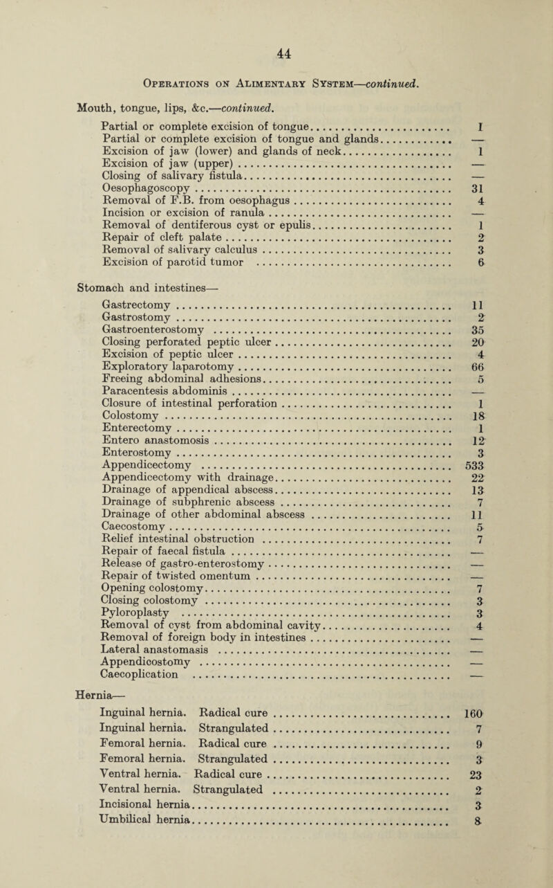 Operations on Alimentary System—continued. Mouth, tongue, lips, &c.—continued. Partial or complete excision of tongue. I Partial or complete excision of tongue and glands. — Excision of jaw (lower) and glands of neck. 1 Excision of jaw (upper). — Closing of salivary fistula. — Oesophagoscopy. 31 Removal of E.B. from oesophagus. 4 Incision or excision of ranula. — Removal of dentiferous cyst or epulis. 1 Repair of cleft palate. 2 Removal of salivary calculus. 3 Excision of parotid tumor . 6 Stomach and intestines— Gastrectomy. 11 Gastrostomy. 2 Gastroenterostomy . 35 Closing perforated peptic ulcer. 20 Excision of peptic ulcer. 4 Exploratory laparotomy. 66 Freeing abdominal adhesions. 5 Paracentesis abdominis. — Closure of intestinal perforation. 1 Colostomy. 18 Enterectomy. 1 Entero anastomosis. 12 Enterostomy. 3 Appendicectomy . 533 Appendicectomy with drainage. 22 Drainage of appendical abscess. 13 Drainage of subphrenic abscess. 7 Drainage of other abdominal abscess. 11 Caecostomy. 5 Relief intestinal obstruction . 7 Repair of faecal fistula. .— Release of gastro-enterostomy. — Repair of twisted omentum. — Opening colostomy. 7 Closing colostomy. 3 Pyloroplasty . 3 Removal of cyst from abdominal cavity. 4 Removal of foreign body in intestines. — Lateral anastomasis . — Appendicostomy . — Caecoplication . — Hernia— Inguinal hernia. Radical cure. 160 Inguinal hernia. Strangulated. 7 Femoral hernia. Radical cure. 9 Femoral hernia. Strangulated. 3 Ventral hernia. Radical cure. 23 Ventral hernia. Strangulated . 2 Incisional hernia. 3 Umbilical hernia. 8