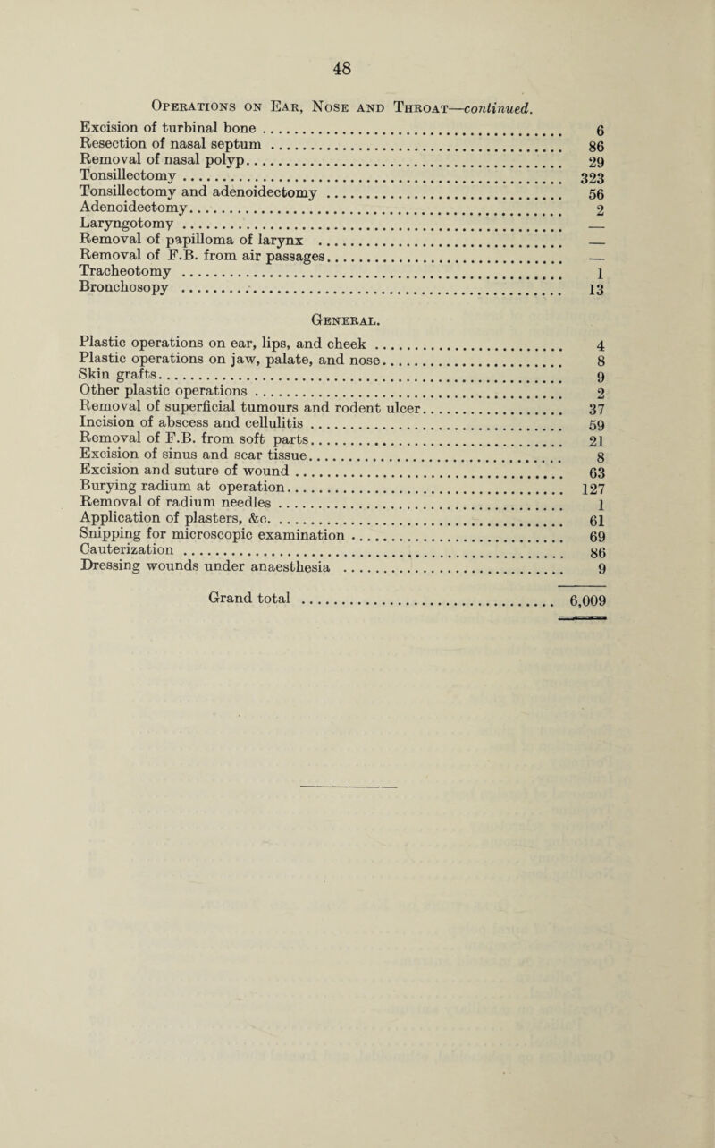 Operations on Ear, Nose and Throat—continued. Excision of turbinal bone. 6 Resection of nasal septum. gg Removal of nasal polyp. 29 Tonsillectomy. 323 Tonsillectomy and adenoidectomy. 56 Adenoidectomy. 2 Laryngotomy. . Removal of papilloma of larynx . . Tracheotomy . 1 Bronchosopy . 13 General. Plastic operations on ear, lips, and cheek. 4 Plastic operations on jaw, palate, and nose. 8 Skin grafts. 9 Other plastic operations. 2 Removal of superficial tumours and rodent ulcer. 37 Incision of abscess and cellulitis. 59 Removal of E.B. from soft parts. 21 Excision of sinus and scar tissue. 8 Excision and suture of wound. 63 Burying radium at operation. 127 Removal of radium needles. 1 Application of plasters, &c. 61 Snipping for microscopic examination .. 69 Cauterization. 86 Dressing wounds under anaesthesia . 9 Grand total . 6,009