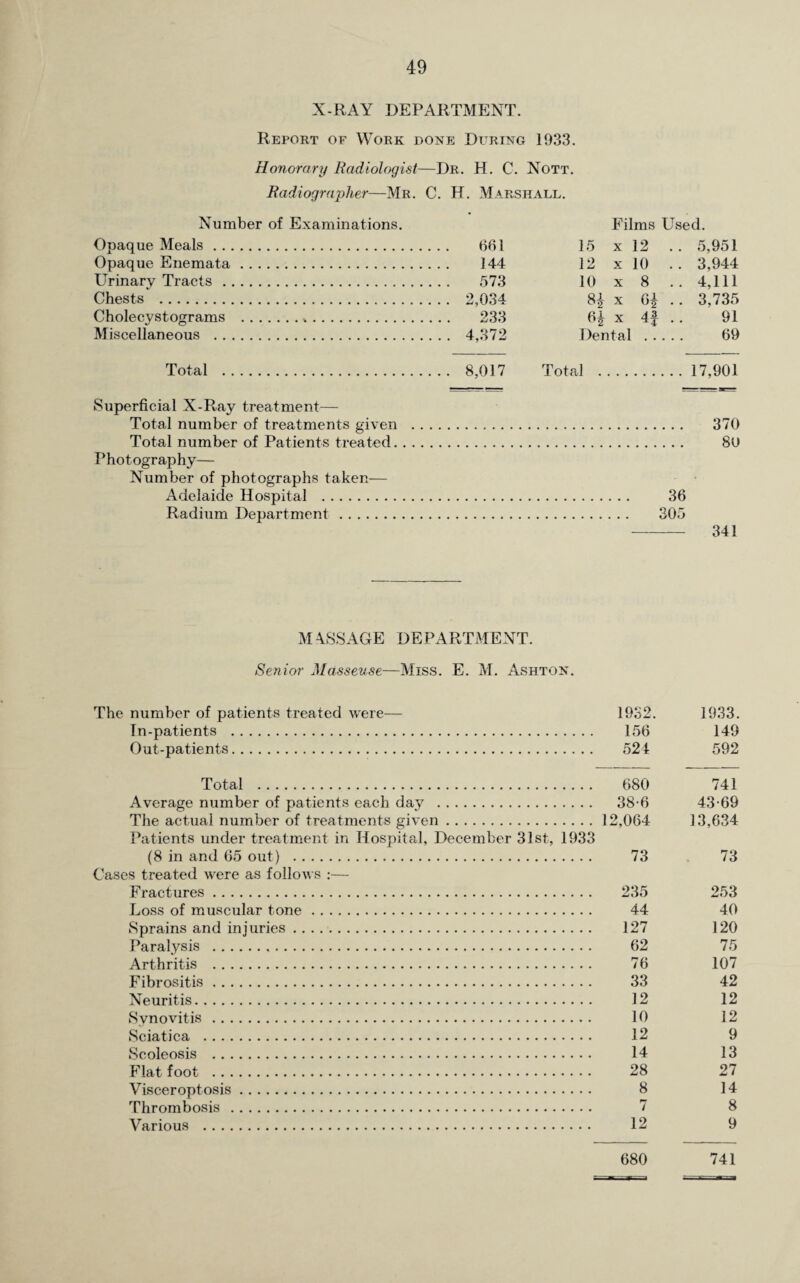 X-RAY DEPARTMENT. Report of Work done During 1933. Honorary Radiologist—Dr. H. C. Nott. Radiographer—Mr. C. H. Marshall. Number of Examinations. Films Used. Opaque Meals. 661 15 x 12 .. 5,951 Opaque Enemata. 144 12 x 10 .. 3,944 Urinary Tracts . 573 10 x 8 4,111 Chests . .. 2,034 x 6£ .. 3,735 Cholecystograms . 233 x 4f .. 91 Miscellaneous . . . 4,372 Dental . 69 Total . .. 8,017 Total . 17,901 Superficial X-Ray treatment— Total number of treatments given . . . 370 Total number of Patients treated. 80 Photography— Number of photographs taken— Adelaide Hospital . 36 Radium Department. 305 341 M4SSAGE DEPARTMENT. Senior Masseuse—Miss. E. M. Ashton. The number of patients treated were— In-patients . Out-patients. Total . Average number of patients each day . The actual number of treatments given. Patients under treatment in Hospital, December 31st, 1933 (8 in and 05 out) . Cases treated were as follows :— Fractures . Loss of muscular tone. Sprains and injuries. Paralysis ... Arthritis . Fibrositis. Neuritis. Synovitis . Sciatica . Scoleosis . Flat foot . Visceroptosis. Thrombosis . Various . 1932. 156 524 1933. 149 592 680 741 38-6 43-69 12,064 13,634 73 73 235 253 44 40 127 120 62 75 76 107 33 42 12 12 10 12 12 9 14 13 28 27 8 14 7 8 12 9 680 741