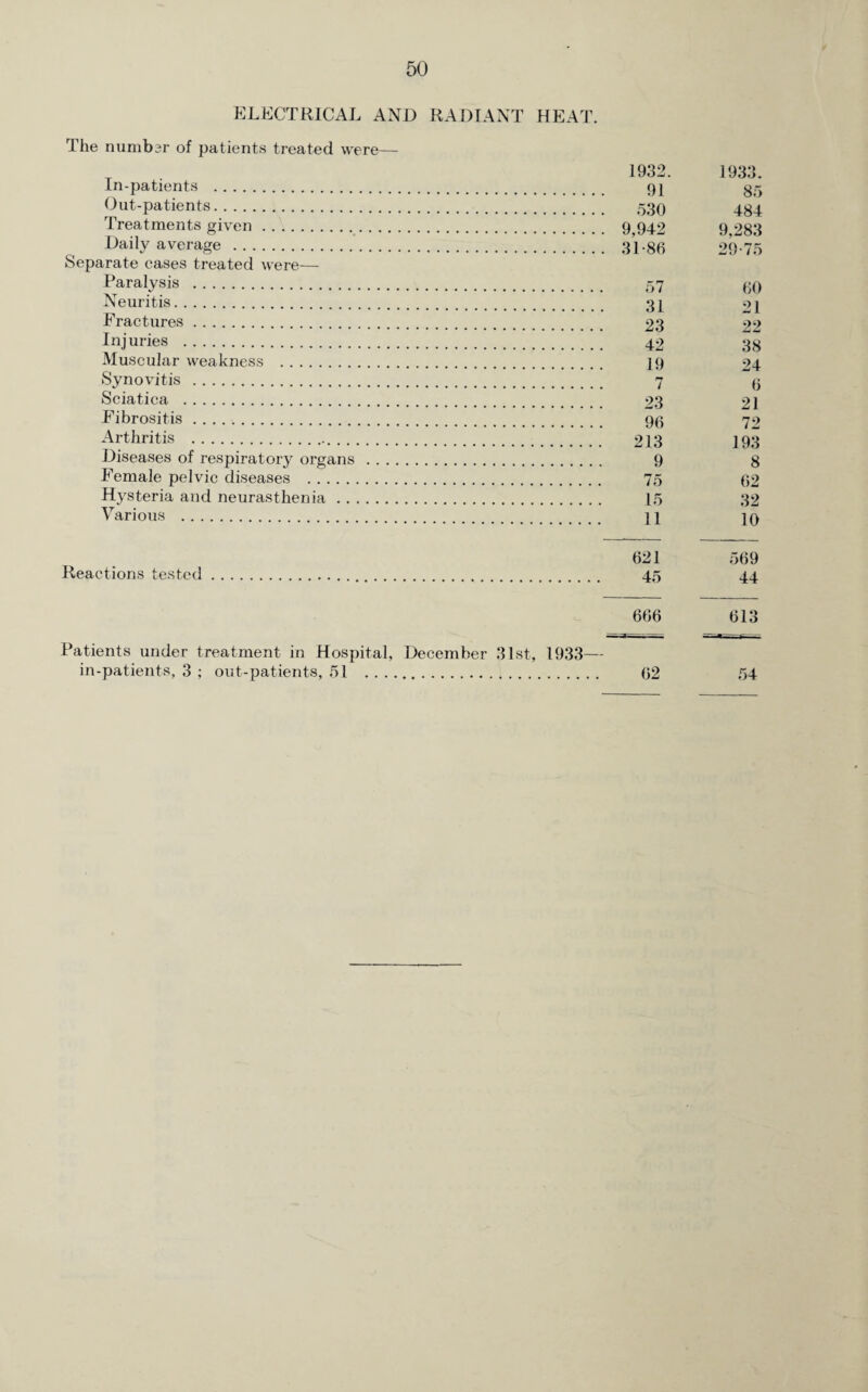 ELECTRICAL AND RADIANT HEAT. rlhe number of patients treated were— In-patients . Out-patients. Treatments given. Daily average . Separate cases treated were— Paralysis . Neuritis. Fractures . Inj uries . Muscular weakness . Synovitis . Sciatica . Fibrositis. Arthritis . Diseases of respiratory organs Female pelvic diseases . Hysteria and neurasthenia . . Various . Reactions tested Patients under treatment in Hospital, December 31st, 1933- in-patients, 3 ; out-patients, 51 . 1932. 1933. 91 85 530 484 9,942 9,283 31-86 29-75 57 60 31 21 23 22 42 38 19 24 7 6 23 21 96 72 213 193 9 8 75 62 15 32 11 10 621 569 45 44 666 613 62 54