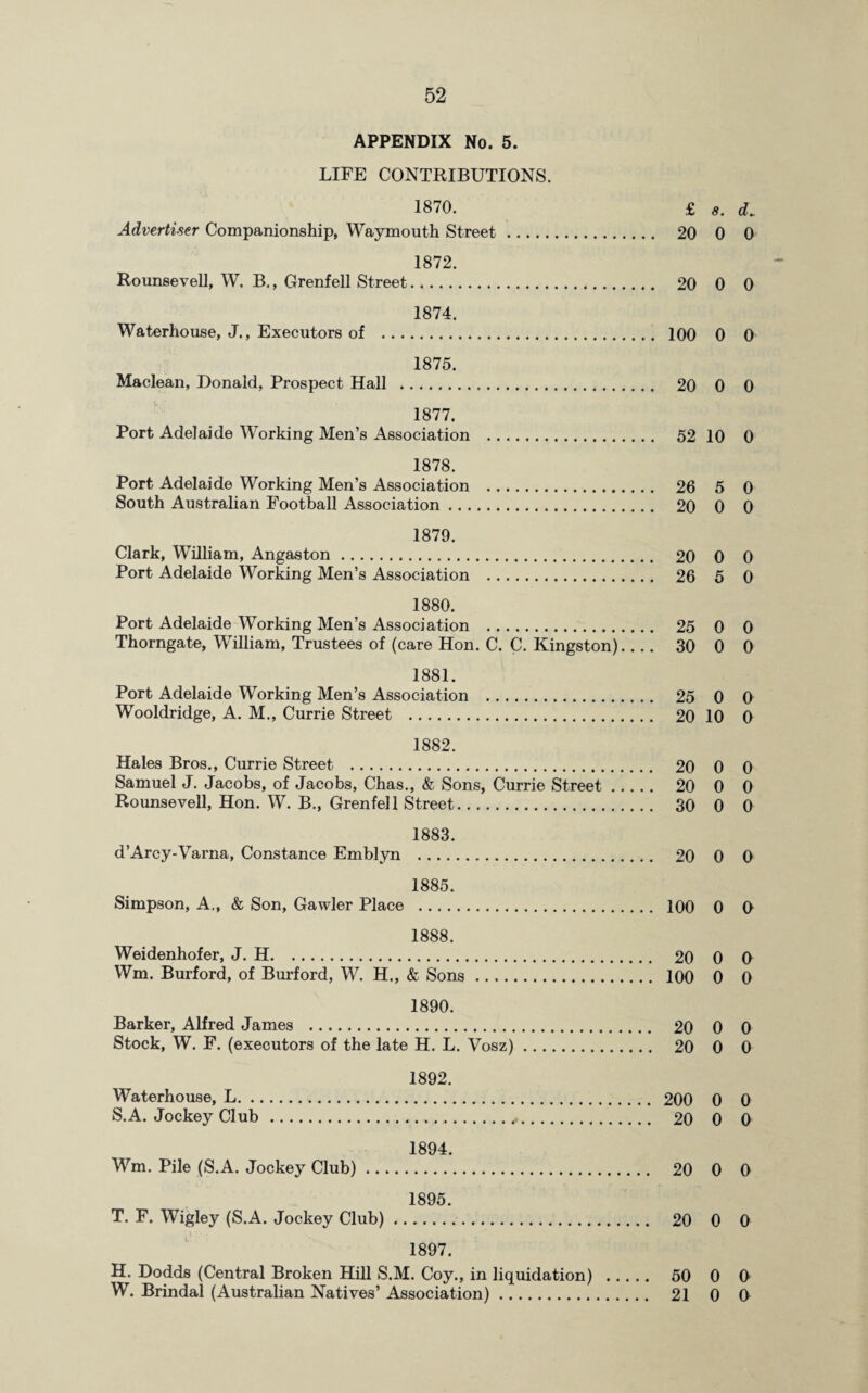 APPENDIX No. 5. LIFE CONTRIBUTIONS. 1870. £ 5. d. Advertiser Companionship, Waymouth Street. 20 0 0 1872. Rounseveli, W. B., Grenfell Street. 20 0 0 1874. Waterhouse, J., Executors of . 100 0 0 1875. Maclean, Donald, Prospect Hall . 20 0 0 1877. Port Adelaide Working Men’s Association . 52 10 0 1878. Port Adelaide Working Men’s Association . 26 5 0 South Australian Football Association. 20 0 0 1879. Clark, William, Angaston. 20 0 0 Port Adelaide Working Men’s Association . 26 5 0 1880. Port Adelaide Working Men’s Association . 25 0 0 Thorngate, William, Trustees of (care Hon. C. C. Kingston)_ 30 0 0 1881. Port Adelaide Working Men’s Association . 25 0 0 Wooldridge, A. M., Currie Street . 20 10 0 1882. Hales Bros., Currie Street . 20 0 0 Samuel J. Jacobs, of Jacobs, Chas., & Sons, Currie Street. 20 0 0 Rounseveli, Hon. W. B., Grenfell Street. 30 0 0 1883. d’Arcy-Varna, Constance Emblyn . 20 0 0 1885. Simpson, A., & Son, Gawler Place . 100 0 0 1888. Weidenhofer, J. H. 20 0 0 Wm. Burford, of Burford, W. H., & Sons. 100 0 0 1890. Barker, Alfred James . 20 0 0 Stock, W. F. (executors of the late H. L. Vosz). 20 0 0 1892. Waterhouse, L. 200 0 0 S. A. Jockey Club. 20 0 0 1894. Wm. Pile (S.A. Jockey Club). 20 0 0 1895. T. F. WIgley (S.A. Jockey Club). 20 0 0 1897. H. Dodds (Central Broken Hill S.M. Coy., in liquidation) . 50 0 0 W. Brindal (Australian Natives’ Association). 21 0 0