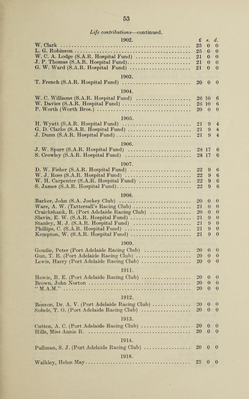 Life contributions—continued. 1902. £ 5. d. W. Clark . 25 0 0 L. G. Robinson. 25 0 0 W. C. A. Lodge (S.A.R. Hospital Fund) . 21 0 0 J. P. Thomas (S.A.R. Hospital Fund). 21 0 0 G. W. Ward (S.A.R. Hospital Fund) . 21 0 0 1903. T. French (S.A.R. Hospital Fund) . 20 0 0 1904. W. C. Williams (S.A.R. Hospital Fund) . 26 10 6 W. Davies (S.A.R. Hospital Fund). 26 10 6 P. Worth (Worth Bros.). 20 0 0 1905. H. Wyatt (S.A.R. Hospital Fund) . 21 9 4 G. D. Clarke (S.A.R. Hospital Fund). 21 9 4 J. Dunn (S.A.R. Hospital Fund). 21 9 4 1906. J. W. Spurr (S.A.R. Hospital Fund) . 28 17 6 S. Crowley (S.A.R. Hospital Fund) . 28 17 6 1907. D. W. Fisher (S.A.R. Hospital Fund) . 22 9 6 W. J. Ross (S.A.R. Hospital Fund) . 22 9 6 W. H. Carpenter (S.A.R. Hospital Fund) . 22 9 6 S. James (S.A.R. Hospital Fund). 22 9 6 1908. Barker, John (S.A. Jockey Club) . 20 0 0 Ware, A. W. (Tattersall’s Racing Club). 21 0 0 Cruickshank, R. (Port Adelaide Racing Club) . 20 0 0 Slavin, E. W. (S.A.R. Hospital Fund). 21 9 0 Stanley, M. J. (S.A.R. Hospital Fund) . 21 9 0 Phillips, C. (S.A.R. Hospital Fund) . 21 9 0 Kempton, W. (S.A.R. Hospital Fund). 21 9 0 1909. Goudie, Peter (Port Adelaide Racing Club) . 20 0 0 Gun, T. R. (Port Adelaide Racing Club) . 20 0 0 Lewis, Harry (Port Adelaide Racing Club). 20 0 0 1911. Howie, R. E. (Port Adelaide Racing Club). 20 0 0 Brown, John Norton. 20 0 0 “ M.A.M.”. 20 0 0 1912. Benson, Dr. A. V. (Port Adelaide Racing Club). 20 0 0 Sobels, T. 0. (Port Adelaide Racing Club) . 20 0 0 1913. Cutten, A. C. (Port Adelaide Racing Club) . 20 0 0 Hills, Miss Annie R. 20 0 0 1914. Pullman, S. J. (Port Adelaide Racing Club) . 20 0 0 1918. Walkley, Helen May. 25 0 0