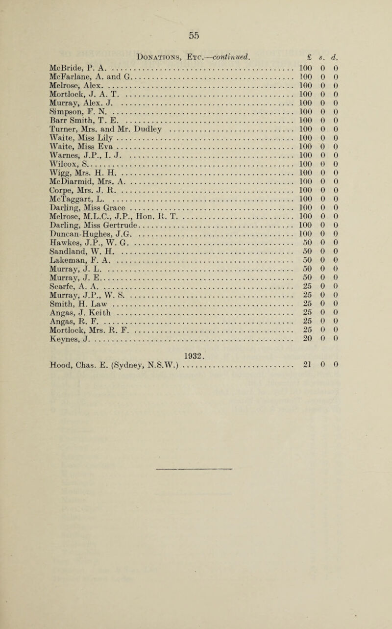 Donations, Etc.— continued. £ s. d. McBride, P. A. 100 0 0 McFarlane, A. and G. 100 0 0 Melrose, Alex. 100 0 0 Mortlock, J. A. T. 100 0 0 Murray, Alex. J. 100 0 0 Simpson, F. N. 100 0 0 Barr Smith, T. E. 100 0 0 Turner, Mrs. and Mr. Dudley . 100 0 0 Waite, Miss Lily. 100 0 0 Waite, Miss Eva. 100 0 0 Warnes, J.P., I. J. 100 0 0 Wilcox, S. 100 0 0 Wigg, Mrs. H. H. 100 0 0 McDiarmid, Mrs. A. 100 0 0 Corpe, Mrs. J. R. 100 0 0 McTaggart, L. 100 0 0 Darling, Miss Grace. 100 0 0 Melrose, M.L.C., J.P., Hon. R. T. 100 0 0 Darling, Miss Gertrude. 100 0 0 Duncan-Hughes, J.G. 100 0 0 Hawkes, J.P., W. G. 50 0 0 Sandland, W. H. 50 0 0 Lakeman, F. A. 50 0 0 Murray, J. L. 50 0 0 Murray, J. E. 50 0 0 Scarfed A. A. 25 0 0 Murray, J.P., W. S. 25 0 0 Smith, H. Law . 25 0 0 Angas, J. Keith . 25 0 0 Angas, R. F. 25 0 0 Mortlock, Mrs. R. F. 25 0 0 Keynes, J. 20 0 0 1932. Hood, Chas. E. (Sydney, N.S.W.).’. 21 0 0