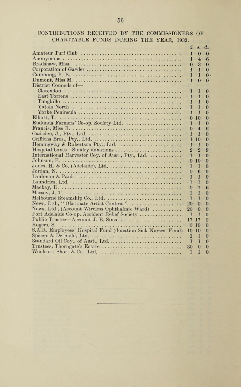 CONTRIBUTIONS RECEIVED BY THE COMMISSIONERS OF CHARITABLE FUNDS DURING THE YEAR, 1933. £ s. d. Amateur Turf Club . 1 0 0 Anonymous. 1 4 6 Bradshaw, Miss . 0 3 0 Corporation of Gawler. 1 1 0 Cumming, P. B. 1 1 0 - Dumont, Miss M. 1 0 0 District Councils of— Clarendon . 1 1 0 East Torrens. 1 1 0 Tungkillo. 1 1 0 Yatala North . 1 1 0 Yorke Peninsula. I 1 0 Elliott, T. 0 10 0 Eudunda Farmers’ Co-op. Society Ltd. 1 1 0 Francis, Miss B. 0 4 6 Gadsden, J., Pty.. Ltd. 1 I 0 Griffiths Bros., Pty., Ltd. 1 10 0 Hemingway & Robertson Pty., Ltd. 1 1 0 Hospital boxes—Sundry donations .. 2 2 9 International Harvester Coy. of Aust., Pty., Ltd. 1 1 0 Johnson, E. 0 10 0 Jones, H. & Co. (Adelaide), Ltd. 1 1 0 Jordan, N. 0 6 0 Laubman & Pank . 1 1 0 Laundries, Ltd. 1 1 0 Mackay, D. 0 7 6 Massey, J. T. 1 1 0 Melbourne Steamship Co., Ltd. 1 1 0 News, Ltd., “ Obstinate Artist Contest ” . 20 0 0 News, Ltd., (Account Wireless Ophthalmic Ward) . 20 0 0 Port Adelaide Co-op. Accident Relief Society. 1 1 0 Public Trustee—Account J. B. Sims . 17 17 0 Rogers, S. 0 10 0 S.A.R. Employees’ Hospital Fund (donation Sick Nurses’ Fund) 10 10 0 Spicers & Detmold, Ltd. 1 1 0 Standard Oil Coy., of Aust., Ltd. 1 1 0 Trustees, Thorngate’s Estate. 30 0 0 Woolcott, Short & Co., Ltd. 1 1 0