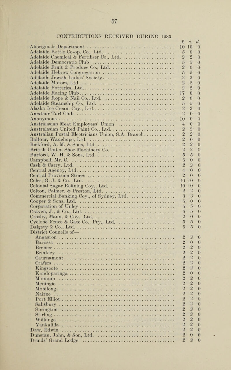 CONTRIBUTIONS RECEIVED DURING 1933. £ s. d. Aboriginals Department . 10 10 0 Adelaide Bottle Co-op. Co., Ltd. 5 0 0 Adelaide Chemical & Fertiliser Co., Ltd. 2 2 0 Adelaide Democratic Club . 5 5 0 Adelaide Fruit & Produce Co., Ltd. 2 0 0 Adelaide Hebrew Congregation . 5 5 0 Adelaide Jewish Ladies’Society. 2 2 0 Adelaide Motors, Ltd. 2 2 0 Adelaide Potteries, Ltd. 2 2 0 Adelaide Racing Club. 17 0 0 Adelaide Rope & Nail Co., Ltd. 2 0 0 Adelaide Steamship Co., Ltd. 5 5 0 Alaska Ice Cream Coy., Ltd. 2 2 0 Amateur Turf Club . 2 0 0 Anonymous. 10 0 0 Australasian Meat Employees’ Union . 4 0 0 Australasian United Paint Co., Ltd. 2 2 0 Australian Postal Electricians Union, S.A. Branch. 2 2 0 Balfour, Wauchope, Ltd. 2 0 0 Bickford, A. M. & Sons, Ltd. 2 2 0 British United Shoe Machinery Co. 2 2 0 Burford, W. H. & Sons, Ltd. 5 5 0 Campbell, Mr. C. 5 0 0 Cash & Carry, Ltd. 2 2 0 Central Agency, Ltd. 4 0 0 Central Provision Stores. 2 0 0 Coles, G. J. & Co., Ltd. 10 10 0 Colonial Sugar Refining Coy., Ltd. 10 10 0 Colton, Palmer, & Preston, Ltd. 2 2 0 Commercial Banking Coy., of Sydney', Ltd. 3 3 0 Cooper & Sons, Ltd. 5 0 0 Corporation of Unley. 5 5 0 Craven, J., & Co., Ltd. 5 5 0 Crosby, Mann, & Coy., Ltd. 2 0 0 Cyclone Fence & Gate Co.. Pty., Ltd. 5 5 0 Dalgety & Co., Ltd. 5 5 0 District Councils of— Angaston. 2 2 0 Barossa . 2 0 0 Bremer. 2 2 0 Brinkley . 2 2 0 Caurnamont . 2 2 0 Crafers . 2 2 0 Kingscote .;. 2 2 0 Kondoparinga. 2 0 0 M mnum . 2 2 0 Meningie . 2 2 0 Mobilong. 2 2 0 Nairne . 2 2 0 Port Elliot. 2 2 0 Salisbury. 2 2 0 Springton . 2 2 0 Stirling.•. 2 2 0 Willunga . 2 2 0 Yankalilla. 2 2 0 Daw, Edwin . 2 2 0 Dunstan, John, & Son, Ltd. 2 0 0 Druids’ Grand Lodge . 2 2 0