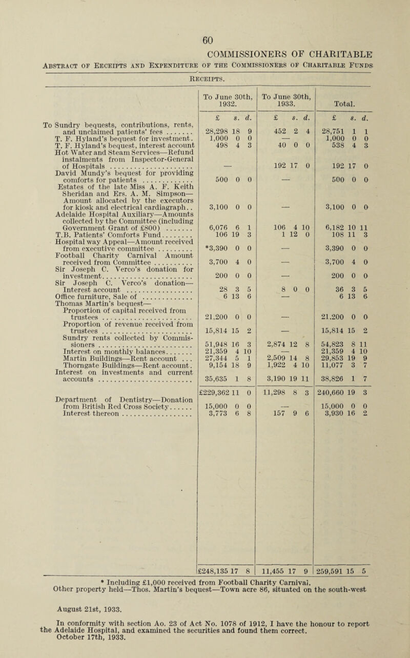 COMMISSIONERS OF CHARITABLE Abstract of Eeceipts and Expenditure of the Commissioners of Charitable Funds Receipts. To June 30th, 1932. To June 30th, 1933. Total. To Sundry bequests, contributions, rents, £ s. d. £ s. d. £ s. d. and unclaimed patients’ fees. 28,298 18 9 452 2 4 28,751 1 1 T. F. Hyland’s bequest for investment. 1.000 0 0 — 1,000 0 0 T. F. Hyland’s bequest, interest account Hot Water and Steam Services—Refund instalments from Inspector-General 498 4 3 40 0 0 538 4 8 of Hospitals . David Mundy’s bequest for providing 192 17 0 192 17 0 comforts for patients . Estates of the late Miss A. F. Keith Sheridan and Ers. A. M. Simpson— Amount allocated by the executors 500 0 0 500 0 0 for kiosk and electrical cardiagraph.. Adelaide Hospital Auxiliary—Amounts collected by the Committee (including 3,100 0 0 3,100 0 0 Government Grant of £800) . 6,076 6 1 106 4 10 6,182 10 11 T.B. Patients’ Comforts Fund. Hospital way Appeal—Amount received 106 19 3 1 12 0 108 11 3 from executive committee. Football Charitv Carnival Amount *3,390 0 0 ' 3,390 0 0 received from Committee. Sir Joseph C. Verco’s donation for 3,700 4 0 — 3,700 4 0 investment. Sir Joseph C. Verco’s donation— 200 0 0 — 200 0 0 Interest account . 28 3 5 8 0 0 36 3 5 Office furniture, Sale of . Thomas Martin’s bequest— Proportion of capital received from 6 13 6 6 13 6 trustees . Proportion of revenue received from 21,200 0 0 21.200 0 0 trustees . Sundry rents collected by Commis- 15,814 15 2 — 15,814 15 2 sioners. 51,948 16 3 2,874 12 8 54,823 8 11 Interest on monthly balances. 21,359 4 10 — 21,359 4 10 Martin Buildings—-Rent account . . . 27,344 5 1 2,509 14 8 29,853 19 9 Thorngate Buildings—Rent account. Interest on investments and current 9,154 18 9 1,922 4 10 11,077 3 I-? < accounts . 35,635 1 8 3,190 19 11 38,826 1 r? t Department of Dentistry—Donation £229,362 11 0 11,298 8 3 240,660 19 3 from British Red Cross Societv. 15,000 0 0 — 15,000 0 0 Interest thereon. 3,773 6 8 157 9 6 3,930 16 2 £248,135 17 8 11,455 17 9 259,591 15 5 * Including £1,000 received from Football Charity Carnival. Other property held—Thos. Martin’s bequest—Town acre 86, situated on the south-west August 21st, 1933. In conformity with section Ao. 23 of Act No. 1078 of 1912, I have the honour to report the Adelaide Hospital, and examined the securities and found them correct. October 17th, 1933.