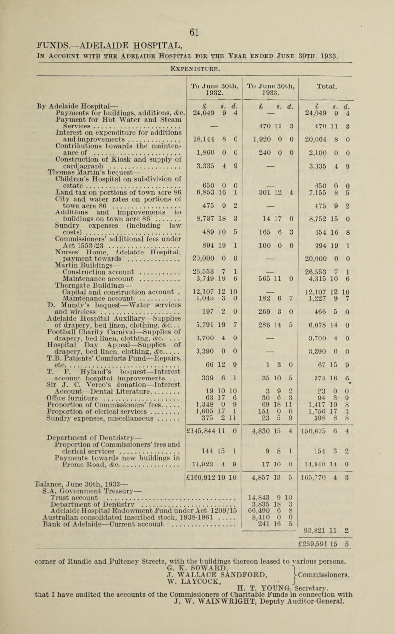 FUNDS.—ADELAIDE HOSPITAL. In Account with the Adelaide Hospital for the Year ended June 30th, 1933. Expenditure. To June 30th, To June 30th, Total. 1932. 1933. By Adelaide Hospital— £ 8. d. £ #. d. £ s. d. Payments for buildings, additions, &c. Payment for Hot Water and Steam 24,049 9 4 24,049 9 4 Services . Interest on expenditure for additions 470 11 3 470 11 3 and improvements. Contributions towards the mainten- 18,144 8 0 1,920 0 0 20,064 8 0 ance of . Construction of Kiosk and supply of 1,860 0 0 240 0 0 2,100 0 0 cardiagraph . 3,335 4 9 3,335 4 9 Thomas Martin’s bequest—- Children’s Hospital on subdivision of estate . 650 0 0 650 0 0 Land tax on portions of town acre 86 City and water rates on portions of 6,853 16 1 301 12 4 7,155 8 5 town acre 86 . 475 9 2 475 9 2 Additions and improvements to buildings on town acre 86 . Sundry expenses (including law 8,737 18 3 14 17 0 8,752 15 0 costs). Commissioners’ additional fees under 489 10 5 165 6 3 654 16 8 Act 1553/23 . Nurses’ Home, Adelaide Hospital, 894 19 1 100 0 0 994 19 1 payment towards . Martin Buildings— 20,000 0 0 20,000 0 0 Construction account . 26,553 7 1 26,553 7 1 Maintenance account . Thorngate Buildings — 3,749 19 6 565 11 0 4,315 10 6 Capital and construction account . 12,107 12 10 12,107 12 10 Maintenance account . 1,045 3 0 182 6 7 1,227 9 7 D. Mundv’s bequest—Water services and wireless . 197 2 0 269 3 0 466 5 0 Adelaide Hospital Auxiliary—Supplies of drapery, bed linen, clothing, &c... Football Charity Carnival—Supplies of 5,791 19 7 286 14 5 6,078 14 0 drapery, bed linen, clothing, &c. ... Hospital Day Appeal—Supplies of 3,700 4 0 3,700 4 0 drapery, bed linen, clothing, &c. T.B. Patients’ Comforts Fund—Repairs, 3,390 0 0 3,390 0 0 etc. T. F. H viand’s bequest—Interest 66 12 9 1 3 0 67 15 9 account hospital improvements.... 339 6 1 35 10 5 374 16 6 Sir J. C. Yerco’s donation—Interest • Account,—Dental Literature. 19 10 10 3 9 2 23 0 0 Office furniture . 63 17 6 30 6 3 94 3 9 Proportion of Commissioners’ fees. 1,348 0 9 69 18 li 1,417 19 8 Proportion of clerical services. 1,605 17 1 151 0 0 1,756 17 1 Sundry expenses, miscellaneous . 375 2 11 23 5 9 398 8 8 £145,844 11 0 4,830 15 4 150,675 6 4 Department of Dentristry— Proportion of Commissioners’ fees and clerical services . Payments towards new buildings in 144 15 1 9 8 1 154 3 2 Frome Road, &c. 14,923 4 9 17 10 0 14,940 14 9 £160,912 10 10 4,857 13 5 165,770 4 3 Balance, June 30th, 1933— S.A. Government Treasury— Trust account . 14,843 3,835 9 10 Department of Dentistry . 18 3 Adelaide Hospital Endowment Fund under Act 1209/15 66,490 6 8 Australian consolidated inscribed stock, 1938-1961 8,410 0 0 Bank of Adelaide—Current account .... 241 16 5 93,821 11 2 £259,591 15 5 corner of Rundle and Pulteney Streets, with the buildings thereon leased to various persons. G. K. SOWARD, 1 J. WALLACE SANDFORD, Commissioners. W. LAYCOCK, J H. T. YOUNG, Secretary. that I have audited the accounts of the Commissioners of Charitable Funds in connection with J. W. WAINWRIGHT, Deputy Auditor General.