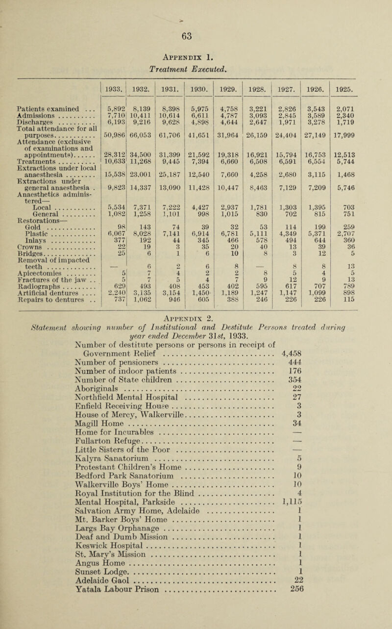 Appendix 1. Treatment Executed. 1933. 1932. 1931. 1930. 1929. 1928. 1927. 1926. 1925. Patients examined ... 5,892 8,139 8,398 5,975 4,758 3,221 2,826 3,543 2,071 Admissions. 7.710 10,411 10,614 6,611 4,787 3,093 2,845 3,589 2,340 Discharges . Total attendance for all 6,193 9,216 9,628 4,898 4,644 2,647 1,971 3,278 1,719 purposes. Attendance (exclusive of examinations and 50,986 66,053 61,706 41,651 31,964 26,159 24,404 27,149 17,999 appointments). 28.312 34,500 31,399 21,592 19,318 16,921 15,794 16,753 12,513 Treatments. Extractions under local 10,633 11,268 9,445 7,394 6,660 6,508 6,591 6,554 5,744 anaesthesia. Extractions under 15,538 23.001 25,187 12,540 7,660 4,258 2,680 3,115 1,468 general anaesthesia . Anaesthetics adminis¬ tered— 9,823 14,337 13,090 11,428 10,447 8,463 7,129 7,209 5,746 Local. 5.534 7,371 7,222 4,427 2,937 1,781 1,303 1,395 703 General. Restorations— 1,082 1,258 1,101 998 1,015 830 702 815 751 Gold . 98 143 74 39 32 53 114 199 259 Plastic. 6,067 8,028 7,141 6,914 6,781 5,111 4,349 5,371 2,707 Inlays . 377 192 44 345 466 578 494 644 360 Crowns . 22 19 3 35 20 40 13 39 36 Bridges. Removal of impacted 25 6 1 6 10 8 3 12 5 teeth . — 6 2 6 8 — 8 8 13 Apicectomies . 5 M 7 4 2 2 8 5 4 5 Fractures of the jaw .. 5 i . 5 4 n 1 9 12 9 13 Radiographs. 629 493 408 453 402 595 617 707 789 Artificial dentures .... 2.240 3,135 3,154 1,450 1,189 1,247 1,147 1,099 898 Repairs to dentures .. 737 1,062 946 605 388 246 226 226 115 Appendix 2. Statement showing number of Institutional and Destitute Persons treated during year ended December ‘i\st, 1933. Number of destitute persons or persons in receipt of Government Relief . 4,458 Number of pensioners . 444 Number of indoor patients. 176 Number of State children. 354 Aboriginals . 22 Northfield Mental Hospital . 27 Enfield Receiving House. 3 House of Mercy, Walkerville. 3 Magill Home. 34 Home for Incurables . — Fullarton Refuge. — Little Sisters of the Poor . — Kalyra Sanatorium . 5 Protestant Children’s Home. 9 Bedford Park Sanatorium . 10 Walkerville Boys’ Home. 10 Royal Institution for the Blind. 4 Mental Hospital, Parkside . 1,115 Salvation Army Home, Adelaide . 1 Mt. Barker Boys’ Home . 1 Largs Bay Orphanage. 1 Deaf and Dumb Mission. 1 Keswick Hospital. 1 St. Mary’s Mission . 1 Angus Home. 1 Sunset Lodge. 1 Adelaide Gaol. 22 Yatala Labour Prison . 256