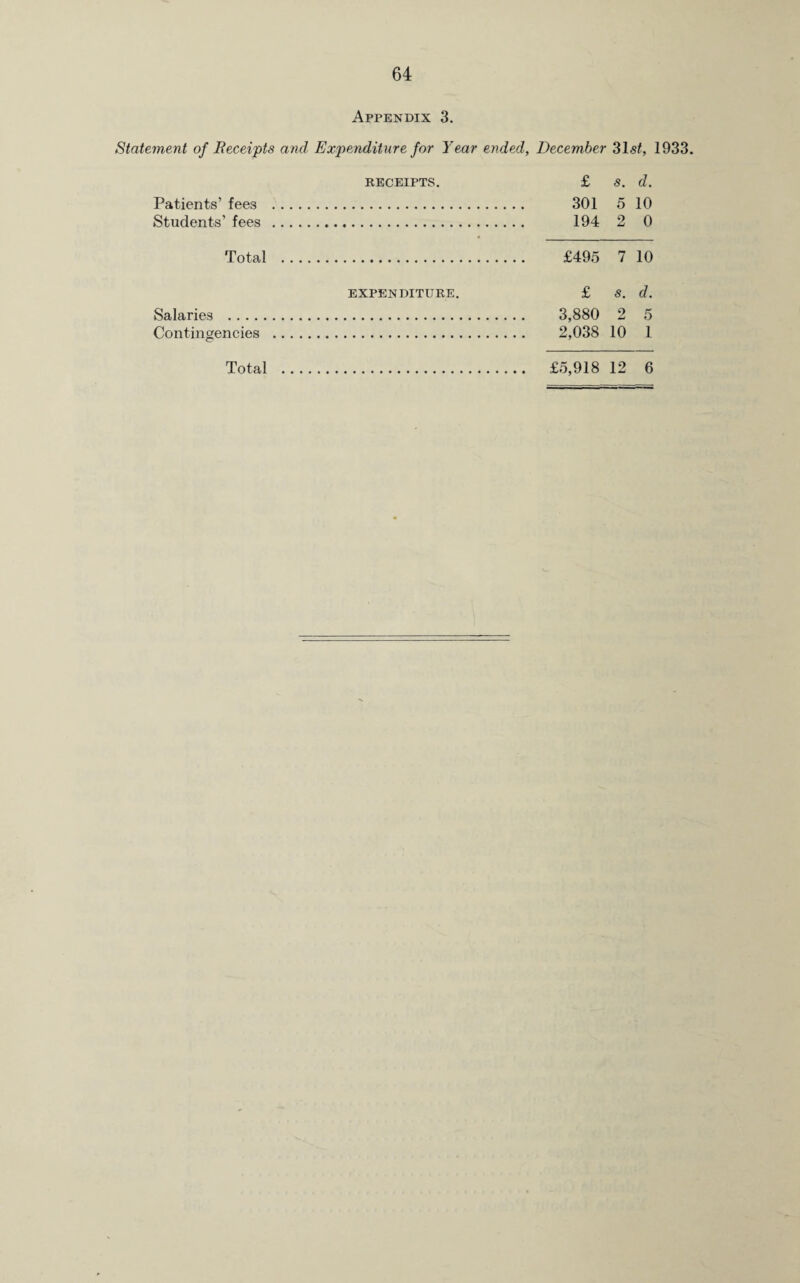 Appendix 3. Statement of Receipts and Expenditure for Year ended, December 31st, 1933. Patients’ fees . Students’ fees . RECEIPTS. £ s. d. . 301 5 10 . 194 2 0 Total . £495 7 10 Salaries .. Contingencies EXPENDITURE. £ S. d. . 3,880 2 5 . 2,038 10 1 Total . £5,918 12 6
