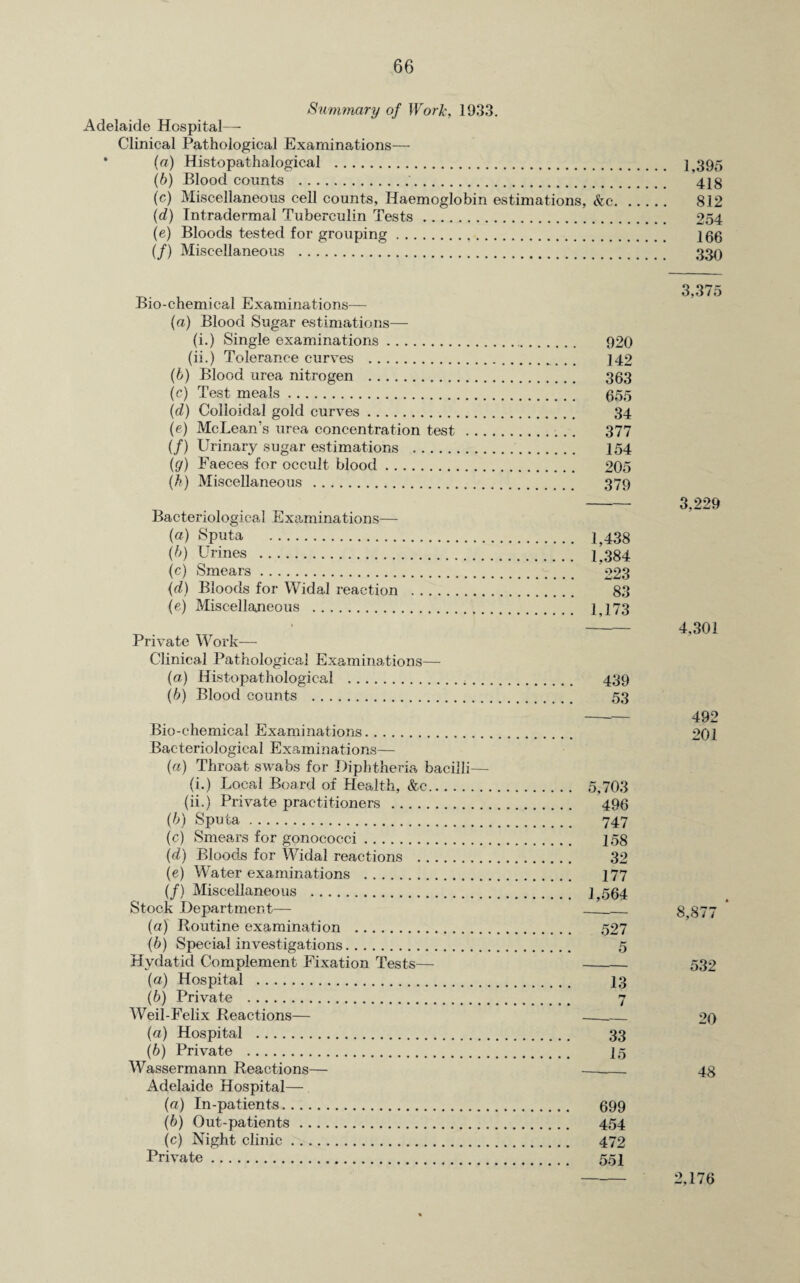 Summary of Work, 1933. Adelaide Hospital- Clinical Pathological Examinations— (a) Histopathalogical . 1,395 (b) Blood counts . 41g (c) Miscellaneous cell counts, Haemoglobin estimations, &c. 812 (d) Intradermal Tuberculin Tests. 254 (e) Bloods tested for grouping. 166 (/) Miscellaneous . 339 Bio-chemical Examinations— (а) Blood Sugar estimations— (i.) Single examinations. 920 (ii.) Tolerance curves . 142 (б) Blood urea nitrogen . 363 (c) Test meals. 655 (d) Colloidal gold curves. 34 (e) McLean’s urea concentration test. 377 (/) Urinary sugar estimations . 154 (g) Faeces for occult blood. 205 (h) Miscellaneous . 379 Bacteriological Examinations— (a) Sputa . 1,438 (b) Urines . 1,384 (c) Smears. 223 (d) Bloods for Widal reaction . 83 {e) Miscellaneous . 1,173 Private Work—- Clinical Pathological Examinations—- (a) Histopathological ... 439 (b) Blood counts . 53 Bio-chemical Examinations. Bacteriological Examinations— (a) Throat swabs for Diphtheria bacilli— (i.) Local Board of Health, &c. 5,703 (ii.) Private practitioners . 496 (b) Sputa. 747 (c) Smears for gonococci. 158 (d) Bloods for Widal reactions . 32 (e) Water examinations . 177 (/) Miscellaneous . 1,564 Stock Department— _ (a) Routine examination . 527 (b) Special investigations. 5 Hydatid Complement Fixation Tests— - (a) Hospital . 13 (b) Private . 7 Weil-Felix Reactions— __ (a) Hospital . 33 (b) Private . 15 Wassermann Reactions— - Adelaide Hospital— (a) In-patients. 699 (b) Out-patients. 454 (c) Night clinic. 472 Private. 551 3,375 3,229 4,301 492 201 8,877 532 20 48 2,176