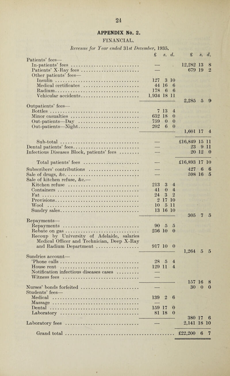 APPENDIX No. 2. FINANCIAL. Revenue for Year ended 31 st December, 1935. £ s. d. Patients’ fees— In-patients’ fees. — Patients’ X-Ray fees. — Other patients’ fees— Insulin . 127 3 10 Medical certificates . 44 16 6 Radium. 178 6 6 Vehicular accidents. 1.934 18 11 Outpatients’ fees— Bottles. 7 13 4 Minor casualties. 632 18 0 Out-patients—Day . 759 0 0 Out-patients—Night. 202 6 0 £ s. d. 12,282 13 679 19 2,285 5 9 1,601 17 4 Sub-total . — £16,849 15 11 Dental patients’ fees. — 23 9 11 Infectious Diseases Block, patients’ fees . — 20 12 0 Total patients’ fees .. -— Subscribers’ contributions . — Sale of drugs, &c. — Sale of kitchen refuse, &c.— Kitchen refuse . 213 3 4 Containers. 41 0 4 Fat. 24 3 2 Provisions. 2 17 10 Wool . 10 5 11 Sundry sales. 13 16 10 Repayments— Repayments . 90 5 5 Rebate on gas. 256 10 0 Recoup by University of Adelaide, salaries Medical Officer and Technician, Deep X-Ray and Radium Department. 917 10 0 Sundries account— ’Phone calls. 28 5 4 House rent . 129 11 4 Notification infectious diseases cases . — Witness fees . — Nurses’ bonds forfeited. — Students’ fees— Medical . 139 2 6 Massage. — Dental . 159 17 0 Laboratory . 81 18 0 £16,893 17 10 427 6 6 598 16 5 305 7 5 1,264 5 5 157 16 8 30 0 0 380 17 6 2,141 18 10 £22,200 6 7 Laboratory fees Grand total IV OQ