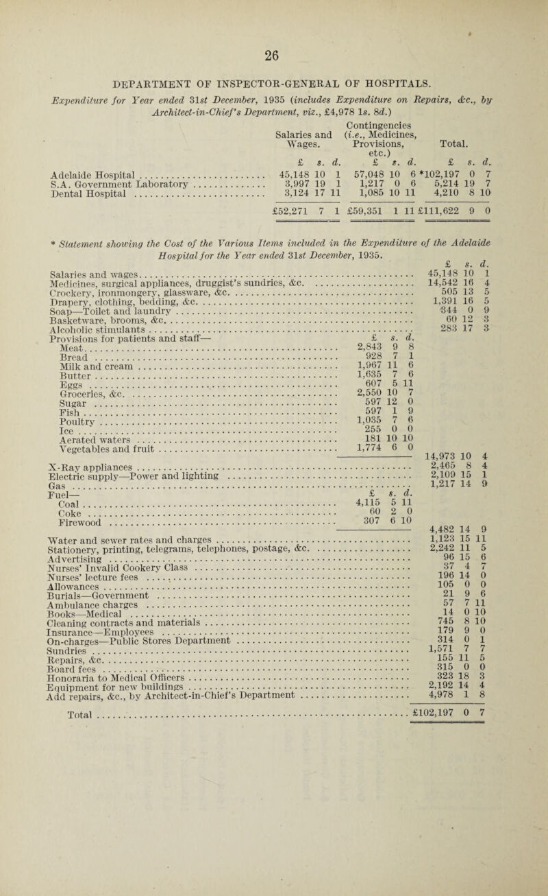 DEPARTMENT OF INSPECTOR-GENERAL OF HOSPITALS. Expenditure for Year ended 31.s^ December, 1935 (includes Expenditure on Repairs, Ac., by Architect-in-Chief’’s Department, viz., £4,978 Is. 8(2.) Contingencies Salaries and {i.e., Medicines, Wages. Provisions, Total, etc.) £ s. d. £ s. d. £ s. Adelaide Hospital. 45,148 10 1 57,048 10 6 *102,197 0 7 S.A. Government Laboratory. 3,997 19 1 1,217 0 6 5,214 19 7 Dental Hospital . 3,124 17 11 1,085 10 11 4,210 8 10 £52,271 7 1 £59,351 1 11 £111,622 9 0 * Statement showing the Cost of the Various Items included in the Expenditure of the Adelaide Hospital for the Year ended 31s2 December, 1935. Salaries and wages. Medicines, surgical appliances, druggist’s sundries, &c. Crockery, ironmongery, glassware, &c. Drapery, clothing, bedding, &c.. Soap—Toilet and laundry. Basketware, brooms, &c. Alcoholic stimulants. Provisions for patients and staff— Meat. Bread . Milk and cream. Butter. Eggs .. Groceries, <ftc. Sugar . Fish. Poultry. Ice. Aerated waters . Vegetables and fruit. X-Ray appliances. Electric supply—Power and lighting . Gas . Fuel— Coal. Coke . Firewood . Water and sewer rates and charges. Stationery, printing, telegrams, telephones, postage, &c. Advertising . Nurses’ Invalid Cookery Class . Nurses’ lecture fees .. Allowances. Burials—Government . Ambulance charges . Books—Medical . Cleaning contracts and materials. Insurance—Employees . On-charges—Public Stores Department. Sundries. Repairs, &c. Board fees . Honoraria to Medical Officers. Equipment for new buildings. Add repairs, &c., by Architect-in-Chief’s Department .. £ s. d. 2,843 9 8 928 7 1 1,967 11 6 1,635 7 6 607 5 11 2,550 10 7 597 12 0 597 1 9 1,035 7 6 255 0 0 181 10 10 1,774 6 0 £ 8. d. 4,115 5 11 60 2 0 307 6 10 £ s. d. 45,148 10 1 14,542 16 4 505 13 5 1,391 16 5 344 0 9 60 12 3 283 17 3 14,973 10 4 2,465 8 4 2,109 15 1 1,217 14 9 4,482 14 9 1,123 15 11 2,242 11 5 96 15 6 37 4 7 196 14 0 105 0 0 21 9 6 57 7 11 14 0 10 745 8 10 179 9 0 314 0 1 1,571 7 7 155 11 5 315 0 0 323 18 3 2,192 14 4 4,978 1 8 £102,197 0 7