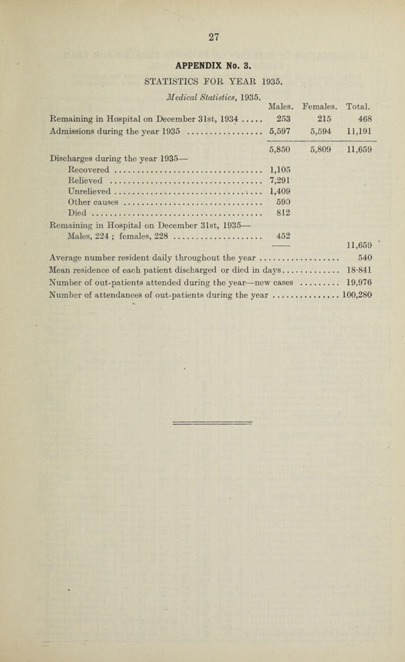 APPENDIX No. 3. STATISTICS FOR YEAR 1935. Medical Statistics, 1935. Males. Females. Total. Remaining in Hospital on December 31st, 1934 ... .. 253 215 468 Admissions during the year 1935 . .. 5,597 5,594 11,191 5,850 5,809 11,659 Discharges during the year 1935— Recovered. .. 1,105 Relieved . .. 7,291 Unrelieved. . . 1,409 Other causes. .. 590 Died. 812 Remaining in Hospital on December 31st, 1935— Males, 224 ; females, 228 . 452 11,659 * Average number resident daily throughout the year. 540 Mean residence of each patient discharged or died in days. 18-841 Number of out-patients attended during the year-—new cases . 19,976 Number of attendances of out-patients during the year. 100,280