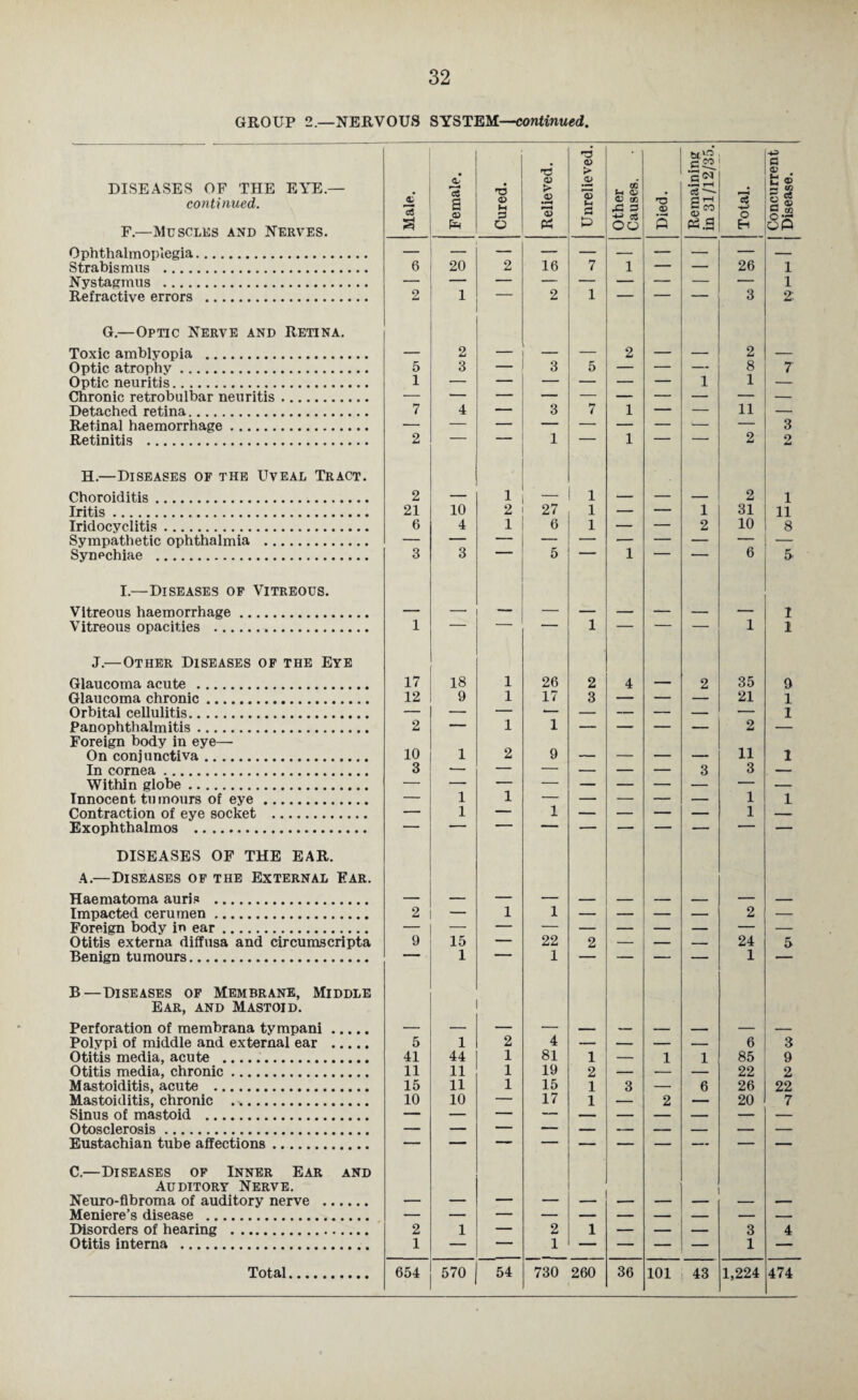 GROUP 2.—NERVOUS SYSTEM—continued. DISEASES OF THE EYE.— continued. F.—Muscles and Nerves. Male. Female. Cured. Relieved. Unrelieved. Other Causes. Died. Remaining | in 31/12/35. Total. 1 Concurrent Disease. Ophthalmoplegia. 16 26 _ Strabismus . 6 20 2 7 1 — — 1 Nystagmus . 1 Refractive errors . 2 1 ' 2 1 — — 3 2 G.—Optic Nerve and Retina. Toxic amblvopia . — 2 — — — 2 — — 2 — Optic atrophy. 5 3 — 3 5 — — — 8 7 Optic neuritis. 1 — — — — — — 1 1 — Chronic retrobulbar neuritis. — Detached retina. 7 4 — 3 7 1 — — 11 — Retinal haemorrhage. 3 Retinitis . 2 1 1 ' 2 2 H.—Diseases of the Uveal Tract. Choroiditis. 2 — 1 1 — — — 2 I Iritis . 21 10 2 27 1 — — 1 31 11 Iridocyclitis... 6 4 1 6 1 — — 2 10 8 Sympathetic ophthalmia . 6 Synechiae . 3 3 5 1 ~ 5 I.—Diseases of Vitreous. Vitreous haemorrhage. 1 Vitreous opacities . 1 ~ T 1 — ~ — 1 1 J.—Other Diseases of the Eye Glaucoma acute . 17 18 1 26 2 4 — 2 35 9 Glaucoma chronic. 12 9 1 17 3 — — — 21 1 Orbital cellulitis. — — — ■— — — — — — 1 Panophthalmitis. 2 — 1 1 — — — — 2 — Foreign body in eye— 10 9 11 On conjunctiva. 1 2 — — — — 1 In cornea . 3 -- — — — — — 3 3 — Within globe. — — — — — — — — — — Innocent tumours of eye. — 1 1 — — — — — 1 1 Contraction of eye socket . — 1 — 1 — — — — 1 — Exophthalmos . — “ ■ — — — —  — DISEASES OF THE EAR. A.—Diseases of the External Ear. Haematoma auris . Impacted cerumen. 2 — 1 1 — — — 2 — Foreign body in ear. — — — — — — — — — — Otitis externa diffusa and circumscripta 9 15 — 22 2 — — — 24 5 Benign tumours. ' ' 1 “ 1 — — — — 1 •- B—Diseases of Membrane, Middle Ear, and Mastoid. Perforation of membrana tympani. Polvpi of middle and external ear . 5 1 2 4 — — — — 6 3 Otitis media, acute . 41 44 1 81 1 — 1 1 85 9 Otitis media, chronic. 11 11 1 19 2 — — — 22 2 Mastoiditis, acute . 15 11 1 15 1 3 — 6 26 22 Mastoiditis, chronic . 10 10 — 17 1 — 2 — 20 7 Sinus of mastoid . Otosclerosis. Eustachian tube affections. C.—Diseases of Inner Ear and Auditory Nerve. *■ Neuro-fibroma of auditory nerve . — — — — — — Meniere’s disease . Disorders of hearing . 2 1 — 2 1 — — — 3 4 Otitis interna . 1 — — 1 — — — — 1 —