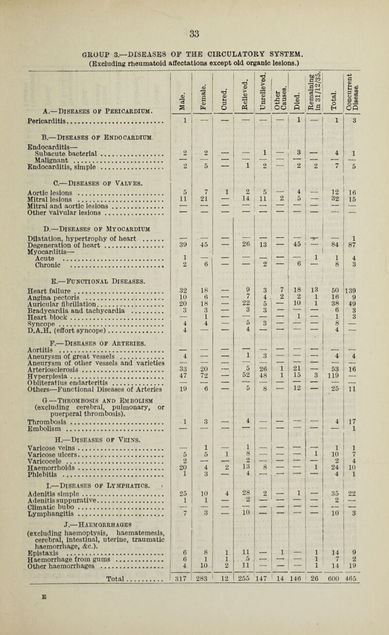 33 GROUP 3—DISEASES OF THE CIRCULATORY SYSTEM. (Excluding rheumatoid affectations except old organic lesions.) CD T3 <v <D > .2 CO a co *a^ 0 C t: Endocarditis— Subacute bacterial. . 2 2 — — 1 — 3 — 4 1 Malignant . 2 Endocarditis, simple . 5 — 1 9 2 2 7 5 Mitral and aortic lesions. Other valvular lesions. — Dilatation, hypertrophy of heart . — — — 26 — 45 — 1 Myocarditis— Acute . 1 _ — — - — 1 1 4 6 Heart failure. 32 18 — 9 3 7 18 13 50 139 Angina pectoris . 10 6 — 7 4 2 2 1 16 9 Auricular fibrillation. 20 18 — 22 5 — 10 1 38 49 Bradycardia and tachycardia . 3 3 — 3 3 — — 6 3 Heart block. — 1 — ■- — 1 — 1 3 Syncope . 4 4 — 5 3 — — 8 — D.A.H. (effort syncope). 4 — 4  4 — Aortitis . — — — — —• — — — — — Aneurysm of great vessels . 4 — — 1 3 — — — 4 4 Aneurysm of other vessels and varieties — — — — — — 21 — — Arteriosclerosis. 33 20 — 5 26 1 — 53 16 Hvperpiesia. 47 72 — 52 48 1 15 3 119 — Obliteratius endarteritis . — — — — — — — — — Others—Functional Diseases of Arteries 19 0 — 5 8 12 — 25 11 G—Thrombosis and Embolism (excluding cerebral, pulmonary, or puerperal thrombosis). Thrombosis. 1 3 — 4 — — — — 4 17 Embolism . — — — — — — — — — 1 Varicose veins. — 1 — 1 — — — — 1 1 Varicose ulcers. 5 5 1 8 — — — 1 10 7 Varicocele . 2 — — 2 — — — — 2 4 Haemorrhoids. 20 4 2 13 8 — 1 24 10 Phlebitis . 1 3 — 4 — .- — 4 1 I.—Diseases of Lymphatics. • Adenitis simple. 25 10 4 28 2 —■ 1 — 35 22 Adenitis suppurative. 1 1 — 2 — — — — 2 Climatic bubo. 10 Lymphangitis. 7 3 — — _ 10 3 J.—Haemorrhages (excluding haemoptysis, haematemesis, cerebral, intestinal, uterine, traumatic haemorrhage, &c.). 11 Epistaxis . 6 8 1 _ 1 — 1 14 9 Haemorrhage from gums . 6 1 1 6 — — 1 7 2 E