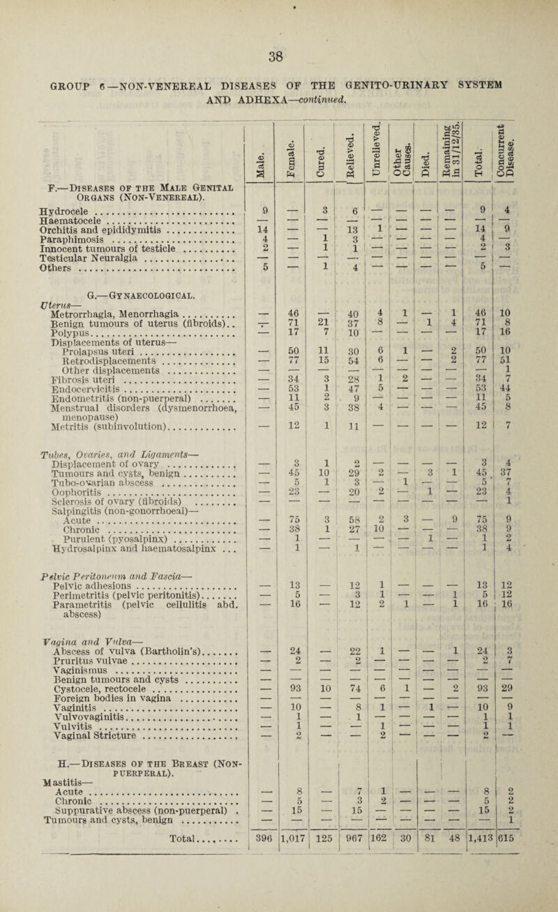 GROUP 6 —NON-VENEREAL DISEASES OF THE GENTTO-URINARY SYSTEM AND ADHEXA—continued. F.—Diseases of the Male Genital Organs (Non-Venereal). Hydrocele . Haematocele. Orchitis and epididymitis. Paraphimosis .. Innocent tumours of testicle .. Testicular Neuralgia . Others . G.—Gynaecological. JJterus— Metrorrhagia, Menorrhagia. Benign tumours of uterus (fibroids).. Polypus. Displacements of uterus— Prolapsus uteri. Retrodisplacements. Other displacements . Fibrosis uteri . Endocervicitis. Endometritis (non-puerperal) . Menstrual disorders (dysmenorrhoea, menopause) Metritis (subinvolution). Tubes, Ovaries, and Ligaments— Displacement of ovary . Tumours and cysts, benign. Tubo-ovarian abscess . Oophoritis. Sclerosis of ovary (fibroids) . Salpingitis (non-gonorrhoeal)— Acute. Chronic ... Purulent (pyosalpinx) . Hydrosalpinx and haematosalpinx ... Pelvic Peritoneum and Fascia— Pelvic adhesions. Perimetritis (pelvic peritonitis). Parametritis (pelvic cellulitis abd. abscess) Vagina and Vulva— Abscess of vulva (Bartholin’s). Pruritus vulvae. Vaginismus . Benign tumours and cysts .. .. Cystocele, rectocele . Foreign bodies in vagina . Vaginitis . Vulvovaginitis. Vulvitis . Vaginal Stricture . H.—Diseases of the Breast (Non- puerperal). Mastitis— Acute. Chronic . Suppurative abscess (non-puerperal) . Tumours and cysts, benign . Total. i Male. Female. -—■ 1 I Cured. Relieved. Unrelieved. Other Causes. *6 a? ft Remaining in 31/12/35. Total. Concurrent Disease. 9 _ 3 6 | _ . ! 9 1 1 4 14 - ; — 13 : 1 — — — U 9 4 — 1 3 ■- — — — 4 ! — 2 5 — 1 1 i i 4 1 — j ~~ 2 ' 5 3 46 1 40 4 1 1 46 10 —— 71 21 37 ' 8 ! — 1 4 71 8 — 17 7 10 — — — 17 16 50 11 30 6 1 ._ 2 50 10 — 77 15 54 6! — — 2 77 51 i _ 34 3 28 1 2 _ — 34 7 — 53 1 47 5 — — — 53 44 — 11 2 9 — — — — 11 5 — 45 3 38 4 — — — 45 8 — 12 1 11 _ — ~ 12 7 3 1 2 3 4 — 45 10 29 2 — 3 1 45 37 — 5 1 3 — 1 — 5 ‘ 7 — 23 — 20 2 — 1 — 23 4 1 _ 75 3 58 2 3 9 75 9 — 38 1 27 10 . - 38 1 9 9 — 1 — 1 — 1 — 1 4 13 12 1 13 12 — 5 3 1 — — 1 5 12 16 __ 12 2 1 1 16 16 24 2 ■— 22 2 1 1 1 24 2 3 7 — 93 10 74 6 1 — 2 93 29 — 10 1 8 i 1 1 — 10i 9 1 . 1 - 1 , - - _ 1 j 1 2 1 2 1 2 I 8 ry i 1 i l 8 2 — 5 — 3 2 , - — — 5 2 — 15 — 15 — — — — 15 2 — 1 396 1 1,017 125 i 967 J 162 l 30 81 48 1,413 615