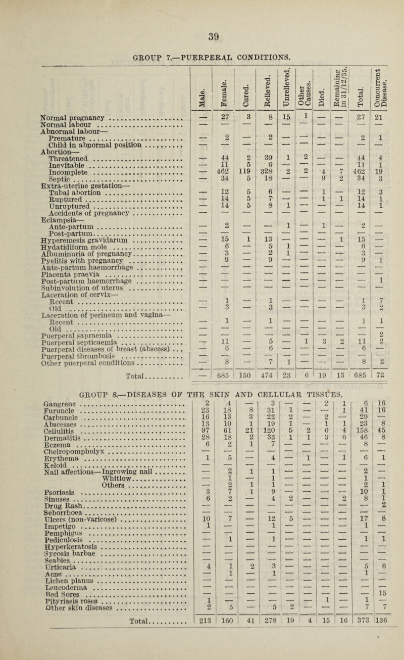 39 GROUP 7— PUERPERAL CONDITIONS. Normal pregnancy. Normal labour . Abnormal labour— Premature... Child in abnormal position. Abortion— Threatened . Inevitable . Incomplete . Septic. Extra-uterine gestation— Tubal abortion. Ruptured. Unruptured. Accidents of pregnancy. Eclampsia— Ante-partum. Post-partum. Hyperemesis gravidarum . Hydatid if orm mole . Albuminuria of pregnancy. Pyelitis with pregnancy . Ante-partum haemorrhage. Placenta praevia . Post-partum haemorrhage . Subinvolution of uterus .. Laceration of cervix— Recent . Old . Laceration of perineum and vagina— Recent .. Old . Puerperal sapraemia . Puerperal septicaemia. Puerperal diseases of breast (abscess) ... Puerperal thrombosis . Other puerperal conditions. Total. 052. •P—. r-H — 27 3 8 15 1 — 27 21 — 2 — 2 — — _ 2 1 _ 44 2 39 1 2 _ 44 4 — 11 5 6 — — — — 11 1 — 462 119 328 2 2 4 7 462 19 — 34 5 18 — — 9 2 34 3 12 5 6 _ — 1 _ 12 3 — 14 5 7 — — 1 1 14 1 — 14 5 8 1  14 1 . 2 - - 1 — 1 2 - — 15 1 13 — — — 1 15 — — 6 — 5 1 — — — 6 — — 3 — 2 1 — — -- 3 — — 9 9 1 _ — 9 1 _ 1 _ 1 . 1 _ - _ _____ 1 7 — 3 3 — — — — 3 2 — 1 — 1 — — — — 1 1 2 — 6 — 6 — — — 6 8 — 7 1 — — — 8 2 -I 685 150 474 23 6 19 13 685 ! 72 GROUP 8— DISEASES OF THE SKIN AND CELLULAR TISSUES. Gangrene. 2 | 4 — 3 — — 2 1 6 16 Furuncle . 23 1 18 8 31 i i — - ’ 1 41 16 Carbuncle . 16 13 3 22 2 — 2 — 29 — Abscesses. 13 10 1 19 1 — 1 1 23 8 Cellulitis . 97 61 21 120 5 2 6 4 158 45 Dermatitis. 28 18 2 33 1 1 3 6 46 8 Eczema . 6 2 1 7 - - — 8 — Cheiropompholyx. Erythema . 1 5 — 4 — 1 — 1 6 1 Keloid . Nail affections—Ingrowing nail. — 2 1 1 — — 2 — Whitlow. — 1 — 1 - - — — 1 — Others. — 2 1 1 - - — — 2 1 Psoriasis . 3 7 1 9 — — — — 10 1 Sinuses. 6 2 — 4 2 — — 2 8 1 Drug Rash. 2 Seborrhoea. Ulcers (non-varicose). 10 7 — 12 5 _ — — 17 8 Impetigo . 1 — — 1 ' — — 1 — Pemphigus . Pediculosis . — 1 — 1 — 1 1 Hyperkeratosis. . Sycosis barbae . Scabies. Urticaria . jk cn« T t .. 4 1 1 2 3 1 ' -■ — 5 1 6 Lichen planus. Leueoderma . — Red Sores . 15 Pityriasis rosea. 1 — — 1 1 — Other skin diseases. 2 5 — 5 2 1 — — 7 7 1 160 1 278 1 16