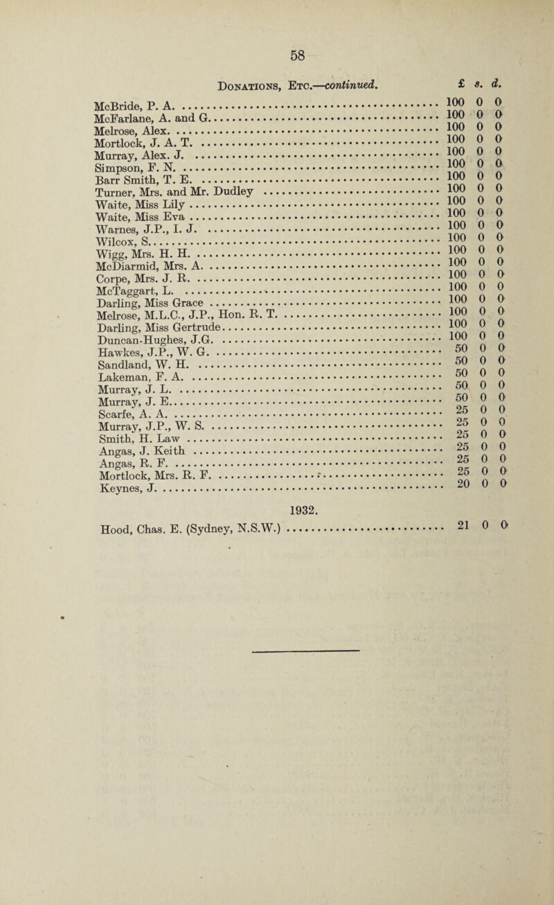 Donations, Etc.—continued. McBride, P. A. McFarlane, A. and .. Melrose, Alex. Mortlock, J. A. .. Murray, Alex. J. Simpson, F. N. Barr Smith, T. E. Turner, Mrs. and Mr. Dudley . Waite, Miss Lily. Waite, Miss Eva. Warnes, J.P., I. J. Wilcox, .. WTigg, Mrs. H. H. McDiarmid, Mrs. A. Corpe, Mrs. J. R. McTaggart, L.*. Darling, Miss Grace. Melrose, M.L.C., J.P., Hon. R. T. Darling, Miss Gertrude. Duncan-Hughes, J.G. Hawkes, J.P., W. G. Sandland, W. H. Lakeman, F. A. Murray, J. L. Murray, J. E. Scarfe, A. A.. Murray, J.P., W. S. Smith, H. Law. Angas, J. Kei th . Angas, R. F. Mortlock, Mrs. R. F... Keynes, J. 1932. Hood, Chas. E. (Sydney, N.S.W.).. £ 8. d. 100 0 0 100 0 0 100 0 0 100 0 0 100 0 0 100 0 0 100 0 0 100 0 0 100 0 0 100 0 0 100 0 0 100 0 0 100 0 0 100 0 0 100 0 0 100 0 0 100 0 0 100 0 0 100 0 0 100 0 0 50 0 0 50 0 0 50 0 0 50 0 0 50 0 0 25 0 0 25 0 0 25 0 0 25 0 0 25 0 0 25 0 0 20 0 0 21 0 0