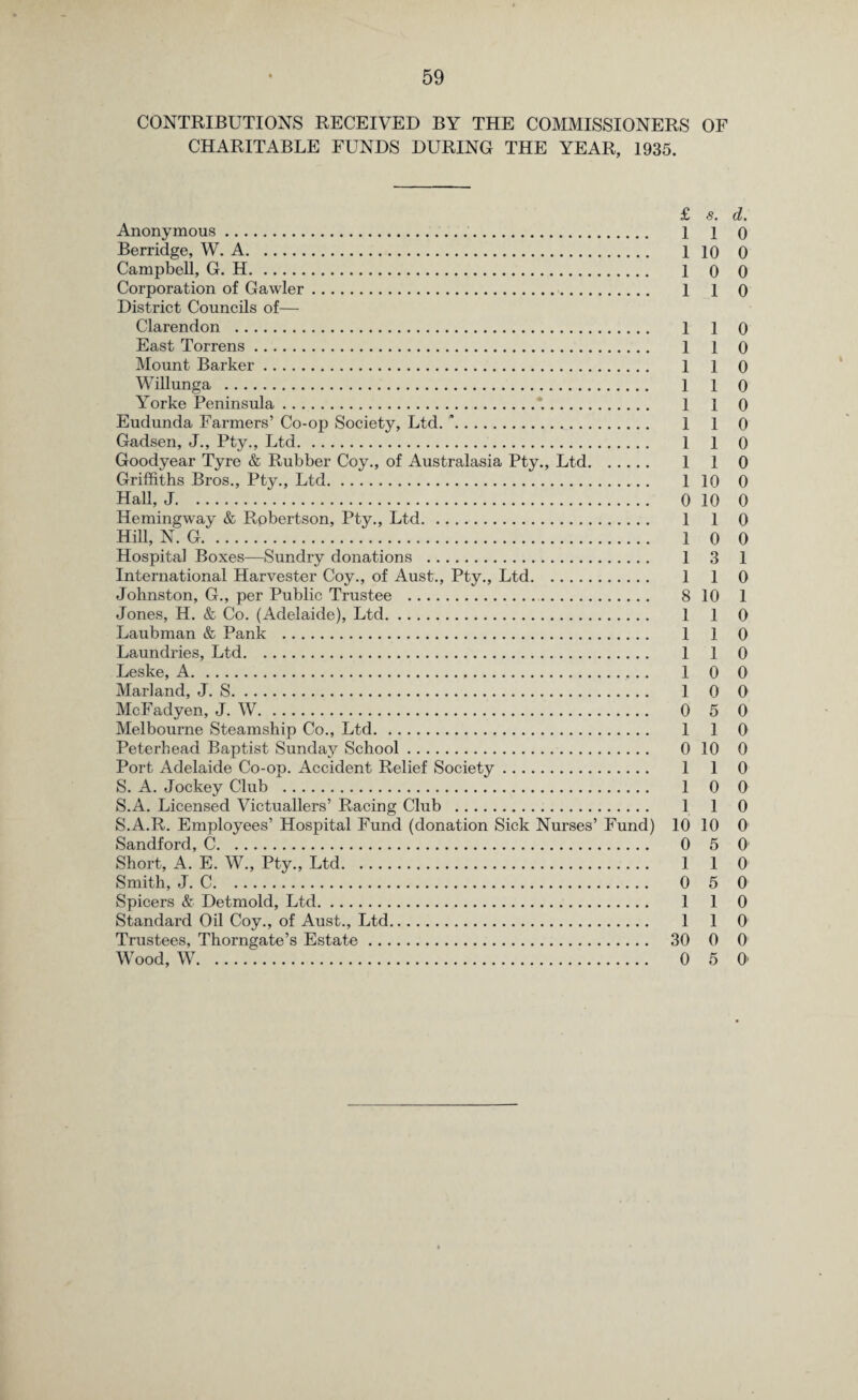 CONTRIBUTIONS RECEIVED BY THE COMMISSIONERS OF CHARITABLE FUNDS DURING THE YEAR, 1935. £ s. d. Anonymous. 1 1 o Berridge, W. A. 1 10 0 Campbell, G. H. 1 0 0 Corporation of Gawler. 1 1 0 District Councils of— Clarendon . 1 1 0 East Torrens. 1 l 0 Mount Barker. 1 1 0 Willunga . 1 1 0 Yorke Peninsula.*.. 110 Eudunda Farmers’ Co-op Society, Ltd. *. 1 1 0 Gadsen, J., Pty., Ltd. 1 1 0 Goodyear Tyre & Rubber Coy., of Australasia Pty., Ltd. 1 1 0 Griffiths Bros., Pty., Ltd... 1 10 0 Hall, J. 0 10 0 Hemingway & Robertson, Pty., Ltd. 1 1 0 Hill, N. G. 1 0 0 Hospital Boxes—Sundry donations . 1 3 1 International Harvester Coy., of Aust., Pty., Ltd. 1 1 0 Johnston, G., per Public Trustee . 8 10 1 Jones, H. & Co. (Adelaide), Ltd. 1 1 0 Laubman & Pank . 1 1 0 Laundries, Ltd. 1 1 0 Leske, A. 1 0 0 Marland, J. S. 1 0 0 McFadyen, J. W. 0 5 0 Melbourne Steamship Co., Ltd. 1 1 0 Peterhead Baptist Sunday School. 0 10 0 Port Adelaide Co-op. Accident Relief Society. 1 1 0 S. A. Jockey Club . 1 0 0 S.A. Licensed Victuallers’ Racing Club . 1 1 0 S.A.R. Employees’ Hospital Fund (donation Sick Nurses’ Fund) 10 10 0 Sandford, C. 0 5 0 Short, A. E. W., Pty., Ltd. 1 1 0 Smith, J. C. 0 5 0 Spicers & Detmold, Ltd. 1 1 0 Standard Oil Coy., of Aust., Ltd. 1 1 0 Trustees, Thorngate’s Estate. 30 0 0 Wood, W. 0 5 0’