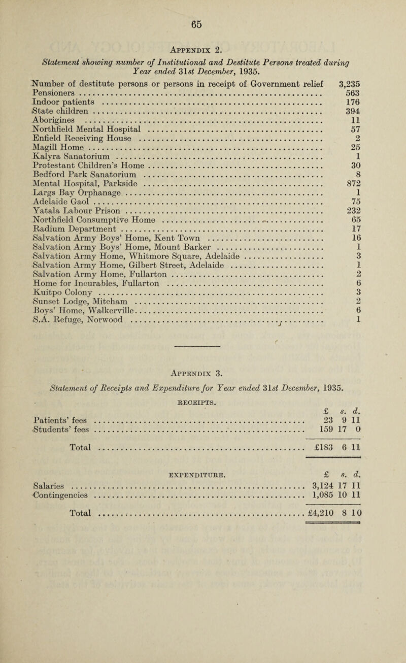 Appendix 2. Statement showing number of Institutional and Destitute Persons treated during Year ended 31s£ December, 1935. Number of destitute persons or persons in receipt of Government relief 3,235 Pensioners. 563 Indoor patients . 176 State children. 394 Aborigines . 11 Northfield Mental Hospital . 57 Enfield Receiving House . 2 Magill Home. 25 Kalyra Sanatorium . 1 Protestant Children’s Home. 30 Bedford Park Sanatorium . 8 Mental Hospital, Parkside . 872 Largs Bay Orphanage. 1 Adelaide Gaol. 75 Yatala Labour Prison. 232 Northfield Consumptive Home ..-. 65 Radium Department. 17 Salvation Army Boys’ Home, Kent Town . 16 Salvation Army Boys’ Home, Mount Barker . 1 Salvation Army Home, Whitmore Square, Adelaide. 3 Salvation Army Home, Gilbert Street, Adelaide . 1 Salvation Army Home, Fullarton. 2 Home for Incurables, Fullarton . 6 Kuitpo Colony . 3 Sunset Lodge, Mitcham . 2 Boys’ Home, Walkerville. 6 S.A. Refuge, Norwood ... 1 f Appendix 3. Statement of Receipts and Expenditure for Year ended 31s£ December, 1935. RECEIPTS. £ S. d. Patients’ fees . 23 9 11 Students’ fees . 159 17 0 Total .. £183 6 11 EXPENDITURE. £ S. d. Salaries . 3,124 17 11 Contingencies . 1,085 10 11 Total .£4,210 8 10