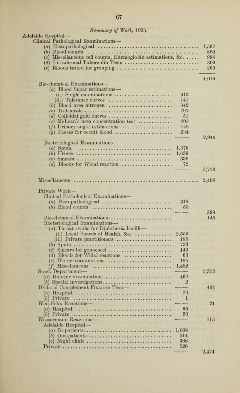 Summary of Work, 1935. Adelaide Hospital— Clinical Pathological Examinations— (a) Histopathological . 1,567 (b) Blood counts . 880 (c) Miscellaneous cell counts. Haemoglobin estimations, &c. 994 (d) Intradermal Tuberculin Tests. 309 (e) Bloods tested for grouping. 269 Bio-chemical Examinations— (a) Blood Sugar estimations— (i.) Single examinations. 913 (ii.) Tolerance curves . 141 (b) Blood urea nitrogen . 342 (c) Test meals. 707 (d) Colloidal gold curves. 51 (e) McLean’s urea concentration test. 403 (/) Urinary sugar estimations . 148 (g) Faeces for occult blood. 234 Bacteriological Examinations— (а) Sputa . 1,676 (б) Urines . 1,639 (c) Smears. 339 (d) Bloods for Widal reaction . 72 4,019 2,945 3,726 Miscellaneous . 2,498 Private Work— Clinical Pathological Examinations— (а) Histopathological . 348 (б) Blood counts . 50 - 398 Bio-chemical Examinations. 145 Bacteriological Examinations— (a) Throat swabs for Diphtheria bacilli— (i.) Local Boards of Health, &c. 2,555 (ii.) Private practitioners . 185 (b) Sputa. 733 (c) Smears for gonococci. 149 (d) Bloods for Widal reactions . 63 (e) Water examinations . 185 (/) Miscellaneous . 1,482 Stock Department— 5,352 (a) Routine examination . 462 (b) Special investigations. 2 Hydatid Complement Fixation Tests— 464 (a) Hospital . 20 (b) Private . 1 Weil-Felix Reactions— 21 (а) Hospital . 65 (б) Private . 50 Wassermann Reactions— 115 Adelaide Hospital—■ (а) In-patients. 1,068 (б) Out-patients. 514 (c) Night clinic. 366 Private. 526 2,474