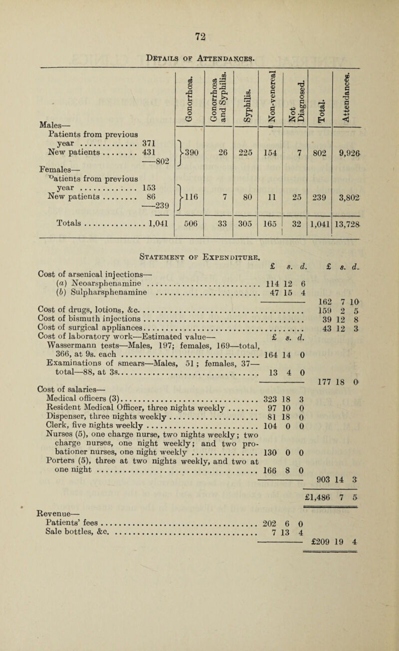 Details of Attendances. Males— Patients from previous year . New patients. Females— Patients from previous year . New patients. Totals Gonorrhoea. Gonorrhoea and Syphilis. Syphilis. p 1 < c3 <D u © G O t> 1 G O £ ! Not ! Diagnosed. Total. Attendances. 371 1 431 ^390 26 225 154 7 802 9,926 -802 J r 153 86 116 7 80 11 25 239 3,802 239 J . 1,041 506 33 305 165 32 1,041 13,72& Statement of Expenditure. £ s. d* Cost of arsenical injections— (a) Neoarsphenamine . 114 12 6 (b) Sulpharsphenamine . 47 15 4 Cost of drugs, lotions, &c. Cost of bismuth injections Cost of surgical appliances Cost of laboratory work—Estimated value— £ s. d. Wassermann tests—Males, 197; females, 169—total, 366, at 9s. each ... 164 14 0 Examinations of smears—Males, 51 ; females, 37— total—88, at 3s. 13 4 0 Cost of salaries— Medical officers (3). 323 18 3 Resident Medical Officer, three nights weekly. 97 10 0 Dispenser, three nights weekly. 81 18 0 Clerk, five nights weekly. 104 0 0 Nurses (5), one charge nurse, two nights weekly; two charge nurses, one night weekly; and two pro¬ bationer nurses, one night weekly. 130 0 0 Porters (5), three at two nights weekly, and two at one night. 166 8 0 £ s. d. 162 7 10 159 2 5 39 12 8 43 12 3 177 18 0 903 14 3 £1,486 7 5 Revenue— Patients’ fees. 202 6 0 Sale bottles, &c. 7 13 4 £209 19 4