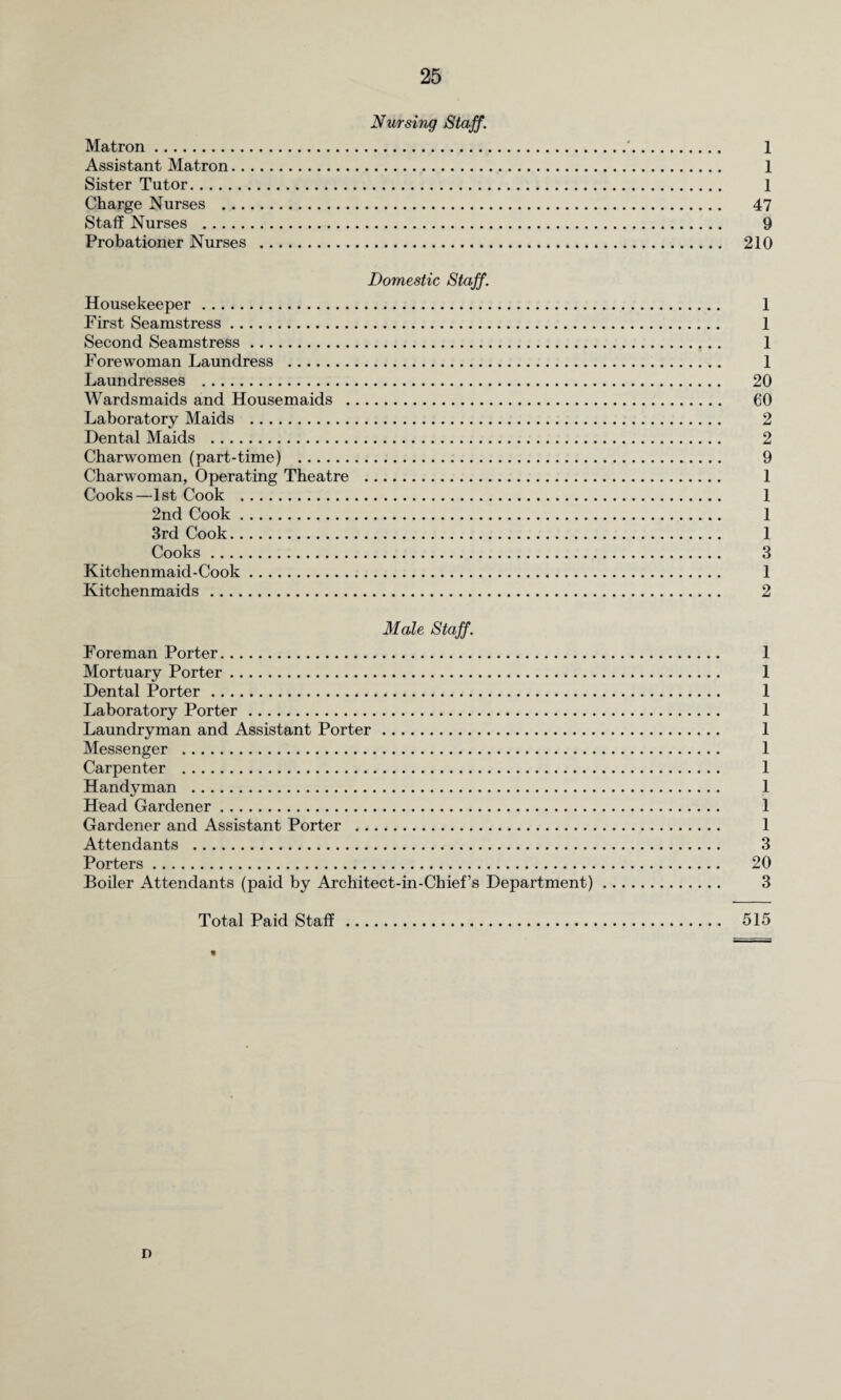 Nursing Staff. Matron.'. 1 Assistant Matron. 1 Sister Tutor. 1 Charge Nurses . 47 Staff Nurses . 9 Probationer Nurses . 210 Domestic Staff. Housekeeper. 1 First Seamstress. 1 Second Seamstress. 1 Forewoman Laundress . 1 Laundresses . 20 Wardsmaids and Housemaids . 60 Laboratory Maids . 2 Dental Maids . 2 Charwomen (part-time) . 9 Charwoman, Operating Theatre . 1 Cooks—1st Cook . 1 2nd Cook. 1 3rd Cook. 1 Cooks. 3 Kitchenmaid-Cook. 1 Kitchenmaids. 2 Male Staff. Foreman Porter. 1 Mortuary Porter. 1 Dental Porter. 1 Laboratory Porter. 1 Laundryman and Assistant Porter. 1 Messenger . 1 Carpenter . 1 Handyman . 1 Head Gardener. 1 Gardener and Assistant Porter . 1 Attendants . 3 Porters. 20 Boiler Attendants (paid by Architect-in-Chief’s Department). 3 Total Paid Staff. 515 D