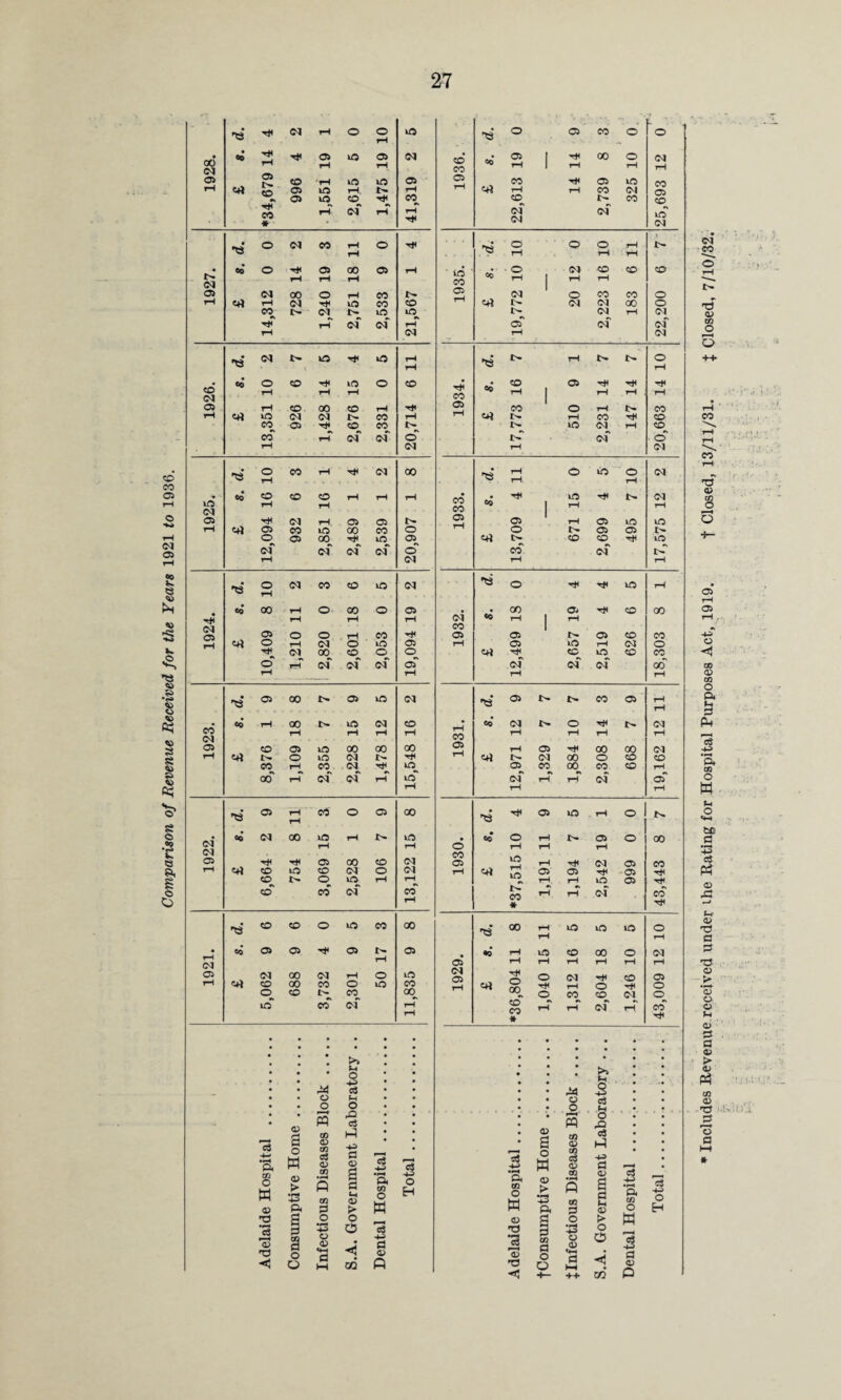 Comparison of Revenue Received for the Years 1921 to 1936. **. .. 73 05 05 © 05 rH *• ' of of (M 73 73 i ' kO <N 05 of 73 73 • rH (M 05 73* CO <N 05 73 73 rH (M CO <0 1 © 73* rH • OJ 05 73* rH 73 • <N kO kO o' cm co rH * rH 73* rH rH <N <N rfi 00 co CO * of rH rH • • • • • • f» • 4-> a >> fH o -4-2 <15 3 cS 3 H 05 c3 13 ft 03 O w © c o W © > ’•*3 ft 05 tn <D CfJ s CQ 0 4^> a c M 05 > 4-* ft ai o w Total .. 4-2 ft m o w a o w <D > ft 05 CZ3 05 m •»—M Q CO 0 d 05 Eh 05 » M d 44> •rH ft m O Total .... 73 *3 > 1< a) 73 H a g a o o o +3 o «4H hH o O < CQ 4-2 a C5 Q a> 73 *3 © a i a o o O 4^ o 05 HH > o e M 3 a 0) 44- m O Includes Revenue received under ihe Rating for Hospital Purposes Act, 1919. + Closed, 13/11/31. J Closed, 7/10/32.