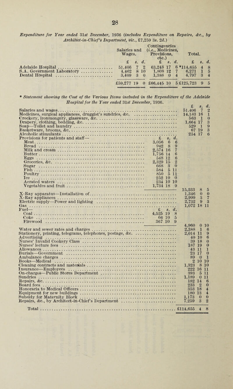 Expenditure for Year ended 31,si December, 1936 (includes Expenditure on Repairs, Ac., by Architect-in-Chief ’s Department, viz., £7,259 3s. 2d.) Adelaide Hospital. S.A. Government Laboratory Dental Hospital . Salaries and Wages. £ s. d. 51,406 7 2 4,462 8 10 3,409 3 0 Contingencies '.e.. Medicines, Provisions, etc.) £ s. d. 63,248 17 6 1,808 12 7 1,388 0 4 Total. £ s. d. 114,655 4 8 6,271 1 5 4,797 3 4 £59,277 19 0 £66,445 10 5 £125,723 9 5 * Statement showing the Cost of the Various Items included in the Expenditure of the Adelaide Hospital for the Year ended 31sZ December, 1936. Salaries and wages. Medicines, surgical appliances, druggist’s sundries, &c. Crockery, ironmongery, glassware, &c. Drapery, clothing, bedding, &c. Soap—Toilet and laundry. Basketware, brooms, &c. Alcoholic stimulants. Provisions for patients and staff— Meat. Bread . Milk and cream. Butter. Eggs . Groceries, &c. Sugar . Fish. Poultry. Ice... Aerated waters . Vegetables and fruit. X-Ray apparatus—Installation of. X-Ray appliances. Electric supply-—Power and lighting . Gas . Fuel— Coal. Coke . Firewood . Water and sewer rates and charges. Stationery, printing, telegrams, telephones, postage, &c. Advertising . Nurses’ Invalid Cookery Class . Nurses’ lecture fees . Allowances. Burials—Government . Ambulance charges . Books—Medical . Cleaning contracts and materials. Insurance—Employees . On-charges—Public Stores Department. Sundries. Repairs, &c. Board fees . Honoraria to Medical Officers. Equipment for new buildings. Subsidy for Maternity Block. Repairs, &c., by Architect-in-Chief’s Department . £ s. d. 3,056 6 6 942 8 9 2,574 16 7 1,756 14 6 548 12 6 2,329 15 2 668 3 0 584 5 1J 850 5 11 252 10 0 234 10 10 1,734 18 9 £ s. d. 4,525 19 8 66 10 5 367 10 9 £ s. d. 51,406 7 2 14,183 16 1 563 1 0 1,664 17 3 529 1 9 67 19 3 254 17 6 15,533 8 5 1,346 0 0 2,999 3 7 2,732 9 3 1,072 18 11 4,960 0 10 2,388 1 6 2,014 11 9 40 10 6 39 18 0 187 19 0 43 11 1 23 17 0 89 0 1 2 10 10 1,323 8 10 222 16 11 393 5 11 1,189 0 11 182 14 6 233 2 0 353 18 4 180 13 4 1,173 0 0 7,259 3 2