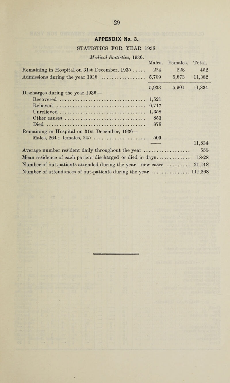 APPENDIX No. 3. STATISTICS FOR YEAR 1936. Medical Statistics, 1936. Males. Females. Total. Remaining in Hospital on 31st December, 1935 . 224 228 452 Admissions during the year 1936 . 5,709 5,673 11,382 5,933 5,901 Discharges during the year 1936— Recovered. 1,521 Relieved . 6,717 Unrelieved. 1,358 Other causes. 853 Died. 876 Remaining in Hospital on 31st December, 1936— Males, 264 ; females, 245 . 509 Average number resident daily throughout the year. Mean residence of each patient discharged or died in days... Number of out-patients attended during the year—new cases Number of attendances of out-patients during the year. 11,834 11,834 555 18-28 21,148 111,268