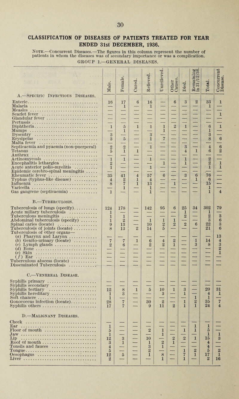 30 CLASSIFICATION OF DISEASES OF PATIENTS TREATED FOR YEAR ENDED 31st DECEMBER, 1936. Note.—Concurrent Diseases.—The figures in this column represent the number of patients in whom the diseases was of secondary importance or was a complication. GROUP 1— GENERAL DISEASES. 'd SCO <D (D #<D Cfl ‘So? Enteric. 16 17 6 16 — 6 3 2 33 Malaria. Measles . Scarlet fever . Glandular fever. 1 1 1 Pertussis. Dysentry . 3 — — 3 — — — — 3 Erysipelas . 3 5 — 1 7 — — — 8 Malta fever . — — — — — — — — — Septicaemia and pyaemia (non-puerperal) 2 2 — 1 — — 3 —• 4 Anthrax . — — Actinomycosis . 1 1 — 1 — — 1 — 2 Encephalitis lethargica . 2 — — — 1 — 1 — 2 Acute anterior polio-myelitis . 1 — — 1 — — — — 1 Rheumatic fever. 35 41 4 57 6 — 3 6 76 Typhus (typhus-like disease) . 4 2 1 4 — — — 1 6 Influenza . 8 7 1 13 — 1 — — 15 Varicella. — 1 — 1 — — — — 1 Gas gangrene (septicaemia). 1 — — 1 — — — — 1 B.—Tuberculosis. Tuberculosis of lungs (specify). 124 178 — 142 95 6 25 34 302 Acute miliary tuberculosis . 1 — — — — — 1 — 1 Abdominal tuberculosis (specify). 1 2 — 1 1 1 — — 3 Spinal caries (locate) . 9 13 — 10 2 2 2 6 22 Tuberculosis of joints (locate) ... Tuberculosis of other organs— 8 13 2 14 5 — —  21 (a) Pharynx and Larynx. (b) Genito-urinary (locate) . 7 7 1 6 4 o _ 1 14 (c) Lymph glands. 2 6 — 2 2 1 — 3 8 (d) Bone. — — — — — — — — — (ej Skin . — — — — — — — — — (/) Ear . — — — — — — — — — Tuberculous abscess (locate). Disseminated Tuberculosis . ' C.—Venereal Disease. Syphilis primary. Syphilis secondary . — Syphilis tertiary . 12 8 1 5 10 1 3 — 20 Syphilis hereditary. 1 3 — — 3 — 1 — 4 Soft chancre. 1 — — — — — — 1 1 Gonococcus infection (locate). 28 7 — 30 2 — 1 2 35 D.—Malignant Diseases. Cheek . Ear . 1 1 1 Eloor of mouth . 5 — — 2 1 — 1 1 5 Jaw. 1 — — — 1 — — — 1 Lip . 12 3 — 10 — 2 2 1 15 Roof of mouth. 3 1 — 1 2 1 — — 4 Tonsils and fauces . 4 — — 3 1 — — — 4 Tongue. 5 — — 2 — — 1 2 5 Oesophagus . 12 5 — 1 8 — 7 1 17 Liver . 2 — ' -- 1 1  2 1 1 6 6 1 1 4 79 6 3 6 13 4 3 2 1 31 1 7 1 3 2 1 16