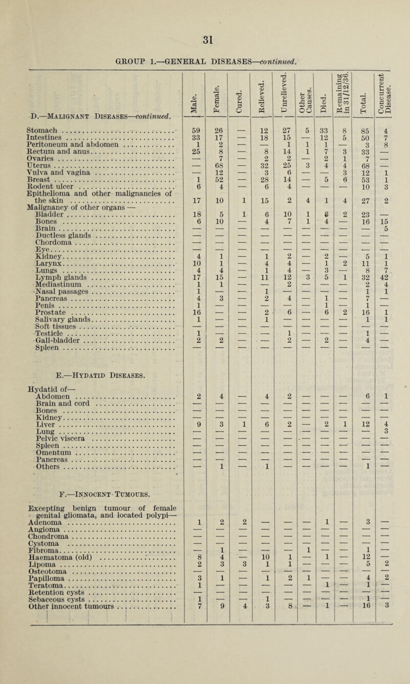 GROUP 1.—GENERAL DISEASES—continued. emaining 131/12/36. -4P> 0 . c5 13 a <D <x> u a> > 13 <v ■H o3 a CO 0} O CO +=> c$ CD o Sh • <X> 2 S §.23 D.—Malignant Diseases—continued. Stomach..• § P o Ps p oo P W.5 H Ofl 59 26 12 27 5 33 8 85 4 Intestines . 33 17 — 18 15 — 12 5 50 7 Peritoneum and abdomen. 1 2 — — 1 1 1 — 3 8 Rectum and anus. 25 8 — 8 14 1 7 3 33 — Ovaries. — 7 — 2 2 — 2 1 7 — Uterus . — 68 — 32 25 3 4 4 68 — Vulva and vagina . — 12 — 3 6 — — 3 12 1 Breast . 1 52 — 28 14 — 5 6 53 1 Rodent ulcer . Epithelioma and other malignancies of 6 4 — 6 4 — — — 10 3 the skin . Malignancy of other organs — 17 10 1 15 2 4 1 4 27 2 Bladder. 18 5 l 6 10 1 3 2 23 — Bones . 6 10 — 4 7 1 4 — 16 15 Brain. 5 Ductless glands. Chordoma. Eye. Kidney. 4 1 _ 1 2 _ 2 _ 5 1 Larynx. 10 1 — 4 4 — 1 2 11 1 Lungs . 4 4 — 1 4 — 3 — 8 7, Lymph glands . 17 15 — 11 12 3 5 1 32 42 Mediastinum . 1 1 — — 2 — — — 2 4 Nasal passages. 1 — —. 1 — — — — 1 1 Pancreas. 4 3 — 2 4 — 1 — 7 — Penis. 1 — — — — — 1 — 1 — Prostate . 16 — — 2 ■ 6 — 6 2 16 1 Salivary glands. 1 — — 1 — — — — 1 1 Soft tissues....... Testicle... 1 _ 1 ___ _ ____ 1 _ Gall-bladder. Spleen.. 2 2 2 2 4 E.—Hydatid Diseases. Hydatid of— Abdomen . Brain and cord . Bones . 2 4 4 2 6 1 Kidney. Liver. 9 3 l 6 2 _ 2 1 12 4 Lung. Pelvic viscera . 3 Spleen. Omentum. Pancreas. — Others.. - — h ' 1 “ 1 1 F.—Innocent Tumours. Excepting benign tumour of female genital gliomata, and located polypi— Adenoma . 1 2 2 1 3 Angioma. Chondroma. — — — — — ' Cystoma . Fibroma. _ 1 . - 1 _ _ 1 -. Haematoma (old) ..‘. 8 4 — 10 1 — 1 — 12 — Lipoma. Osteotoma . 2 3 3 1 1 ' ' 5 2 Papilloma. 3 1 — 1 2 1 — — 4 2 Teratoma. 1 — — — — — 1 — 1 . - Retention cysts. Sebaceous cysts. 1 _ _ 1 ■ _ • _ _ 1 — Other innocent tumours. . | ! 7 9 4 3 8 1 16 3