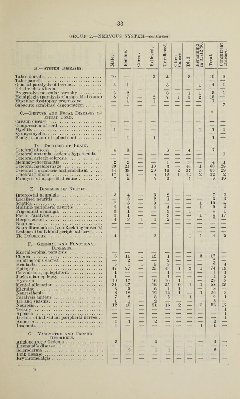 GROUP 2—NERVOUS SYSTEM—continued. B.—System Diseases. Tabes dorsalis . Tabd-paresis . General paralysis of insane. Friedreich’s Ataxia. Progressive muscular atrophy . Hemiplegia (paralysis of unspecified cause) Muscular dystrophy progressive. Subacute combined degeneration. C.—Diffuse and Focal Diseases oa Spinal Cord. Caisson disease . Compression of cord. Myelitis. Syringomyelia.. Benign tumour of spinal cord. D.—Diseases of Brain. Cerebral abscess . Cerebral anaemia, oedema hyperaemia .. Cerebral arterio-sclerosis . Meningo-encephalitis . Cerebral haemorrhage . Cerebral thrombosis and embolism . Cerebral tumour . Paralysis of unspecified cause. os 10 3 3 8 2 39 44 17 7 a> oS s 03 PR 2 21 39 15 2 73 03 (H P O 73 03 _03 03 Ph 2 1 10 20 5 5 73 03 > 03 53 tH a 4 3 3 7 1 3 19 12 3 m tH 03 03 02 Pi P -*? p oo 73 03 1 3 2 1 3 46 37 12 1 be50 'pH _ §« 1 2 o H 10 4 5 15 1 4 60 83 32 9 40> P 03 □ <D rH W 5 M Til OP 8 1 1 1 1 28 29 2 19 E.—Diseases of Nerves. Intercostal neuralgia . Localised neuritis . Sciatica. Multiple peripheral neuritis. Trigeminal neuralgia . Facial Paralysis. Herpes zoster. Neuroma . Neurofibromatosis (von Recklinghausen’s) Lesions of individual peripheral nerves ... Tic Doloureux . F.—General and Functional Diseases. Musculo-spinal paralysis . Chorea . Huntington’s chorea. Headache . Epilepsy. Convulsions, epileptiform . Jacksonian epilepsy . Hysteria . Mental alienation . Migraine. Neurasthenia. Paralysis agitans. Tic and spasms. Neurosis. Tetany . Aphasia . Lesions of individual peripheral nerves .. Amnesia. Insomnia . 4 19 1 2 2 35 3 1 17 1 1 1 2 1 G.—Vasomotor and Trophic Disorders. Angioneurotic Oedema. Raynaud’s disease . Scleroderma. Pink disease. Erythromelalgia. 3 2 3 1 1 3 2