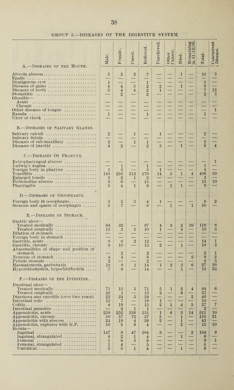 38 GROUP 5.—DISEASES OF THE DIGESTIVE SYSTEM. A.—Diseases oe the Mouth. Epulis. Dentigerous cyst. Diseases of teeth. Stomatitis . Glossitis— Acute . Chronic. Other diseases of tongue . Ranula . Ulcer of cheek. B.—Diseases of Salivary Glands. Salivary calculi . Salivary fistula . Diseases of sub-maxillary . C.—Diseases Of Pharynx. Retropharyngeal abscess. Ludwig’s angina . Enlarged tonsils . Peritonsillar abscess . D.—Diseases of Oesophagus. Foreign body in oesophagus. Stenosis and spasm of oesophagus. E.—Diseases of Stomach. Gastric ulcer— Treated medically. Treated surgically. Dilation of stomach . Foreign body in stomach. Gastritis, acute . Gastritis, chronic . Abnormalities of shape and position of stomach . Neurosis of stomach. Pyloric stenosis. Haematemesis, gastrotaxis . Hyperchiorhydria, hypochlorhydiia .... F.—Diseases of the Intestine. Duodenal ulcer— Treated medically. Diarrhoea and enteritis (over two years) Intestinal colic ..... Intestinal parasites. Appenaicitis, acute. Appendicitis, chronic. Appendicitis with abscess . Appendicitis, ruptures with G.P. Hernia— Inguinal . Inguinal, strangulated. Femoral . Femorai, strangulated . Umbilical.. 2 § > c cn emaining 31/12/36. •+2 c Fh ^ — Cfi 1 1 — — 1 3 4 4 2 1 — — — 7 12 2 2 ~ 2 3 1 — — 1 — — — — 1 1 2 — 1 — 1 — — — 2 2 1 1 Ad 2 1 — 1 — — — 1 1 1 2 1 2 — — — — 3 — 9 6 — 15 — — — — 15 10 3 5 o O 4 1 8 2 3 7 8 1 1 10 84 32 97 4 3 2 10 116 8 13 3 _ 1 10 1 — 4 — 16 3 8 6 2 12 _ _ 14 1 8 10 • — 15 2 — 1 — 18 3 4 2 4 — 2 6 ‘- — — 2 2 8 1 2 2 — — 2 — — — — 2 3 18 9 1 14 1 2 3 6 27 36 7 8 14 1 15 22 71 13 1 71 5 1 2 4 84 & 22 24 5 39 — — — 2 46 — 12 7 — 18 1 — — — 19 — — 2 1 1 — — — — 2 — 259 252 336 151 1 6 3 14 511 10 58 57 72 37 5 — 1 — 115 21 24 19 4 36 2 — 1 — 43 — 10 5 9 4 — — 2 — 15 10 147 9 47 104 3 — _ 2 156 9 4 2 1 4 — — 1 — 6 — 6 3 6 — — — — 9 1 l •± 5 1 o 4 — — 1 — 6 —