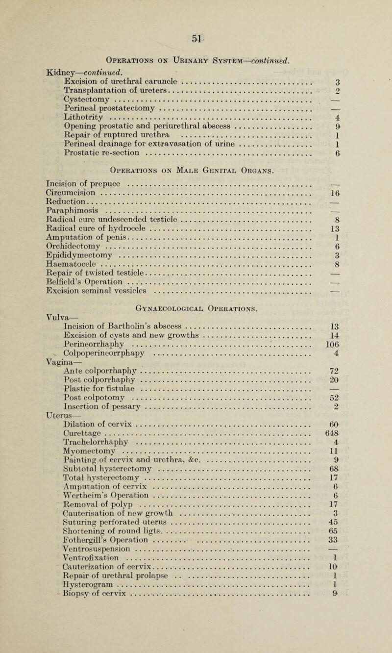 Operations on Urinary System—continued. Kidney—continued. Excision of urethral caruncle ..;. 3 Transplantation of ureters. 2 Cystectomy. — Perineal prostatectomy. — Lithotrity . 4 Opening prostatic and periurethral abscess. 9 Repair of ruptured urethra . 1 Perineal drainage for extravasation of urine. 1 Prostatic re-section . 6 Operations on Male Genital Organs. Incision of prepuce . — Circumcision . 16 Reduction. — Paraphimosis . — Radical cure undescended testicle. 8 Radical cure of hydrocele. 13 Amputation of penis. 1 Orchidectomy. 6 Epididymectomy . 3 Haematocele. 8 Repair of twisted testicle. — Belfield’s Operation . ... — Excision seminal vessicles . — Gynaecological Operations. Vulva— Incision of Bartholin’s abscess. 13 Excision of cysts and new growths. 14 Perineorrhaphy . 106 Colpoperineorrphapy . 4 Vagina— Ante colporrhaphy. 72 Post colporrhaphy. 20 Plastic for fistulae . — Post colpotomy . 52 Insertion of pessary. 2 Uterus— Dilation of cervix. 60 Curettage. 648 Trachelorrhaphy . 4 Myomectomy . 11 Painting of cervix and urethra, &c. 9 Subtotal hysterectomy . 68 Total hysterectomy. 17 Amputation of cervix . 6 Wertheim’s Operation. 6 Removal of polyp . 17 Cauterisation of new growth . 3 Suturing perforated uterus. 45 Shortening of round ligts. 65 Fothergill’s Operation.. 33 Ventrosuspension. — Ventrofixation . 1 Cauterization of cervix. 19 Repair of urethral prolapse . 1 Hysterogram. 1 Biopsy of cervix... 9