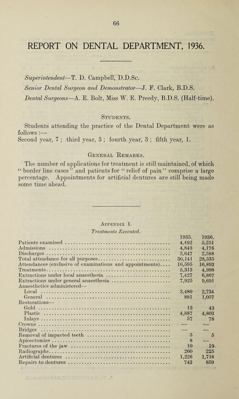 REPORT ON DENTAL DEPARTMENT, 1936. Superintendent—T. D. Campbell, D.D.Sc. Senior Dental Surgeon and Demonstrator—J. F. Clark, B.D.S. Dental Surgeons—A. E. Bolt, Miss W. E. Preedy, B.D.S. (Half-time). Students. Students attending the practice of the Dental Department were as follows :— Second year, 7 ; third year, 3 ; fourth year, 3 ; fifth year, 1. General Remarks. The number of applications for treatment is still maintained, of which “ border line cases” and patients for “ relief of pain” comprise a large percentage. Appointments for artificial dentures are still being made some time ahead. Appendix 1. Treatments Executed. Patients examined. Admissions . Discharges. Total attendance for all purposes. Attendances (exclusive of examinations and appointments).... Treatments. Extractions under local anaesthesia. Extractions under general anaesthesia. Anaesthetics administered— Local . General . Restorations— Gold . Plastic . Inlays. Crowns... Bridges .. Removal of impacted teeth . Apicectomies. Fractures of the jaw . Radiographs. Artificial dentures . Repairs to dentures... 1935. 1936. 4,492 5,251 4,843 4,176 3,647 2,588 30,141 28,535 16,595 16,893 5,313 4,998 7,427 6,867 7,925 9,691 3,480 2,734 881 1,057 13 43 4,887 4,803 57 78 5 5 8 — 10 19, 260 225 1,226 1,718 743 859 ■ ; j