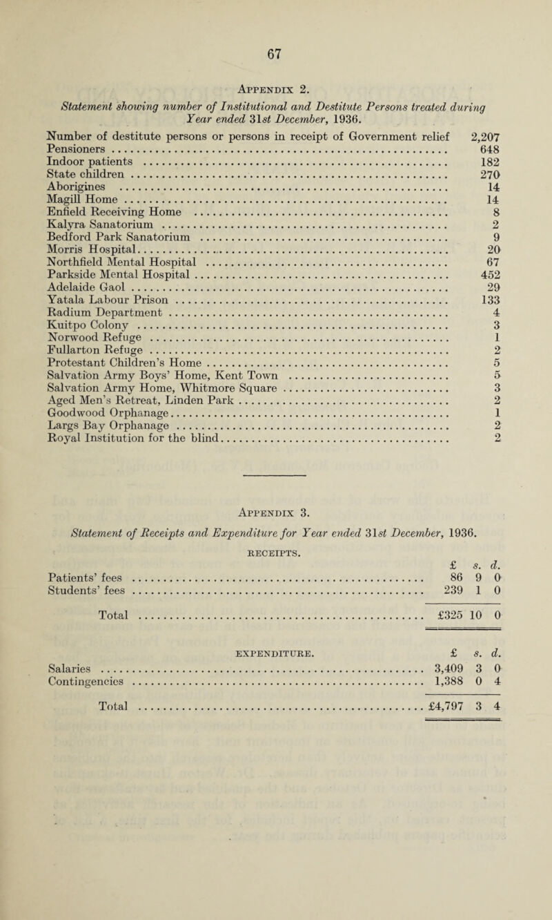 Appendix 2. Statement showing number of Institutional and Destitute Persons treated during Year ended 31<s£ December, 1936. Number of destitute persons or persons in receipt of Government relief 2,207 Pensioners. 648 Indoor patients . 182 State children. 270 Aborigines . 14 Magill Home. 14 Enfield Receiving Home . 8 Kalyra Sanatorium . 2 Bedford Park Sanatorium . 9 Morris Hospital. 20 Northfield Mental Hospital . 67 Parkside Mental Hospital. 452 Adelaide Gaol. 29 Yatala Labour Prison. 133 Radium Department. 4 Kuitpo Colony . 3 Norwood Refuge . 1 Eullarton Refuge... 2 Protestant Children’s Home. 5 Salvation Army Boys’ Home, Kent Town . 5 Salvation Army Home, Whitmore Square. 3 Aged Men’s Retreat, Linden Park. 2 Goodwood Orphanage. 1 Largs Bay Orphanage . 2 Royal Institution for the blind. 2 Appendix 3. Statement of Receipts and Expenditure for Year ended 31s£ December, 1936. Patients’ fees Students’ fees Total Salaries . Contingencies Total RECEIPTS. £ 5. d% . 86 9 0 . 239 1 0 £325 10 0 EXPENDITURE. £ S. d. . 3,409 3 0 . 1,388 0 4 £4,797 3 4