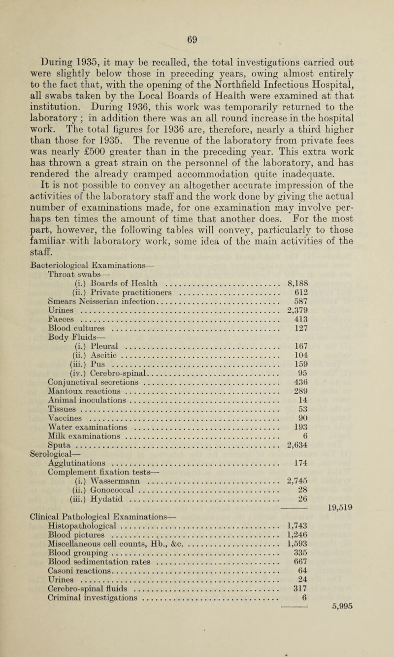 During 1935, it may be recalled, the total investigations carried out were slightly below those in preceding years, owing almost entirely to the fact that, with the opening of the Northfield Infectious Hospital, all swabs taken by the Local Boards of Health were examined at that institution. During 1936, this work was temporarily returned to the laboratory ; in addition there was an all round increase in the hospital work. The total figures for 1936 are, therefore, nearly a third higher than those for 1935. The revenue of the laboratory from private fees was nearly £500 greater than in the preceding year. This extra work has thrown a great strain on the personnel of the laboratory, and has rendered the already cramped accommodation quite inadequate. It is not possible to convey an altogether accurate impression of the activities of the laboratory staff and the work done by giving the actual number of examinations made, for one examination may involve per¬ haps ten times the amount of time that another does. For the most part, however, the following tables will convey, particularly to those familiar with laboratory work, some idea of the main activities of the staff. Bacteriological Examinations— Throat swabs— (i.) Boards of Health .... (ii.) Private practitioners . Smears Neisserian infection. Urines . Faeces . Blood cultures . Body Fluids— (i.) Pleural . (ii.) Ascitic. (iii.) Pus . (iv.) Cerebro-spinal. Conjunctival secretions. Mantoux reactions. Animal inoculations. Tissues. Vaccines . Water examinations . Milk examinations. Sputa. Serological— Agglutinations . Complement fixation tests— (i.) Wassermann . (ii.) Gonococcal. (iii.) Hydatid . Clinical Pathological Examinations— Histopathological. Blood pictures ... Miscellaneous cell counts, Hb., &c Blood grouping. Blood sedimentation rates . Casoni reactions. Urines . Cerebro-spinal fluids . Criminal investigations. . 8,188 612 587 . 2,379 413 127 167 104 159 95 436 289 14 53 90 193 6 . 2,634 174 . 2,745 28 26 - 19,519 . 1,743 . 1,246 . 1,593 335 667 64 24 317 6 5,995