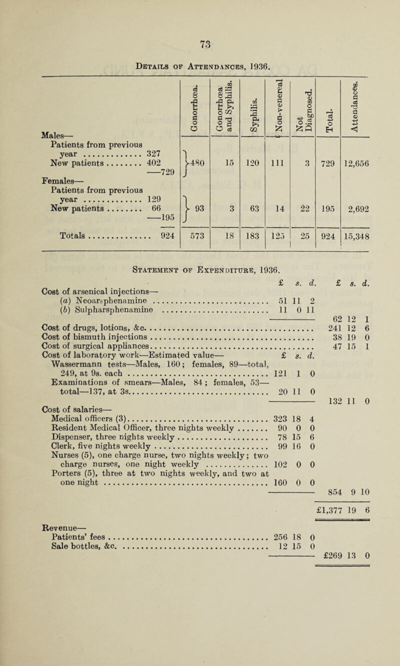 Details of Attendances, 1936. Males— Patients from previous year . 327 New patients. 402 -729 Females— Patients from previous year . 129 New patients. 66 -195 Totals. 924 Gonorrhoea. Gonorrhoea and Syphilis. Syphilis. o3 © Pi © P © > i g Not Diagnosed. Total. Attendances. 1 ,480 15 120 111 3 729 12,656 ' ► 93 3 63 14 22 195 2,692 573 18 183 125 25 924 15,348 Statement of Expenditure, 1936. £ s. d. Cost of arsenical injections— (а) Neoa^phenamine . 51 11 2 (б) Sulpharsphenamine . 11 0 11 Cost of drugs, lotions, &c. Cost of bismuth injections Cost of surgical appliances Cost of laboratory work—Estimated value— £ s. d. Wassermann tests—Males, 160; females, 89—total, 249, at 9s. each. 121 1 0 Examinations of smears—Males, 84 ; females, 53— total—137, at 3s. 20 11 0 Cost of salaries— Medical officers (3). 323 18 4 Resident Medical Officer, three nights weekly. 90 0 0 Dispenser, three nights weekly. 78 15 6 Clerk, five nights weekly. 99 16 0 Nurses (5), one charge nurse, two nights weekly; two charge nurses, one night weekly . 102 0 0 Porters (5), three at two nights weekly, and two at one night . 160 0 0 £ s. d. 62 12 1 241 12 6 38 19 0 47 15 1 132 11 0 854 9 10 £1,377 19 6 Revenue— Patients’ fees. 256 18 0 Sale bottles, &c. 12 15 0 £269 13 0