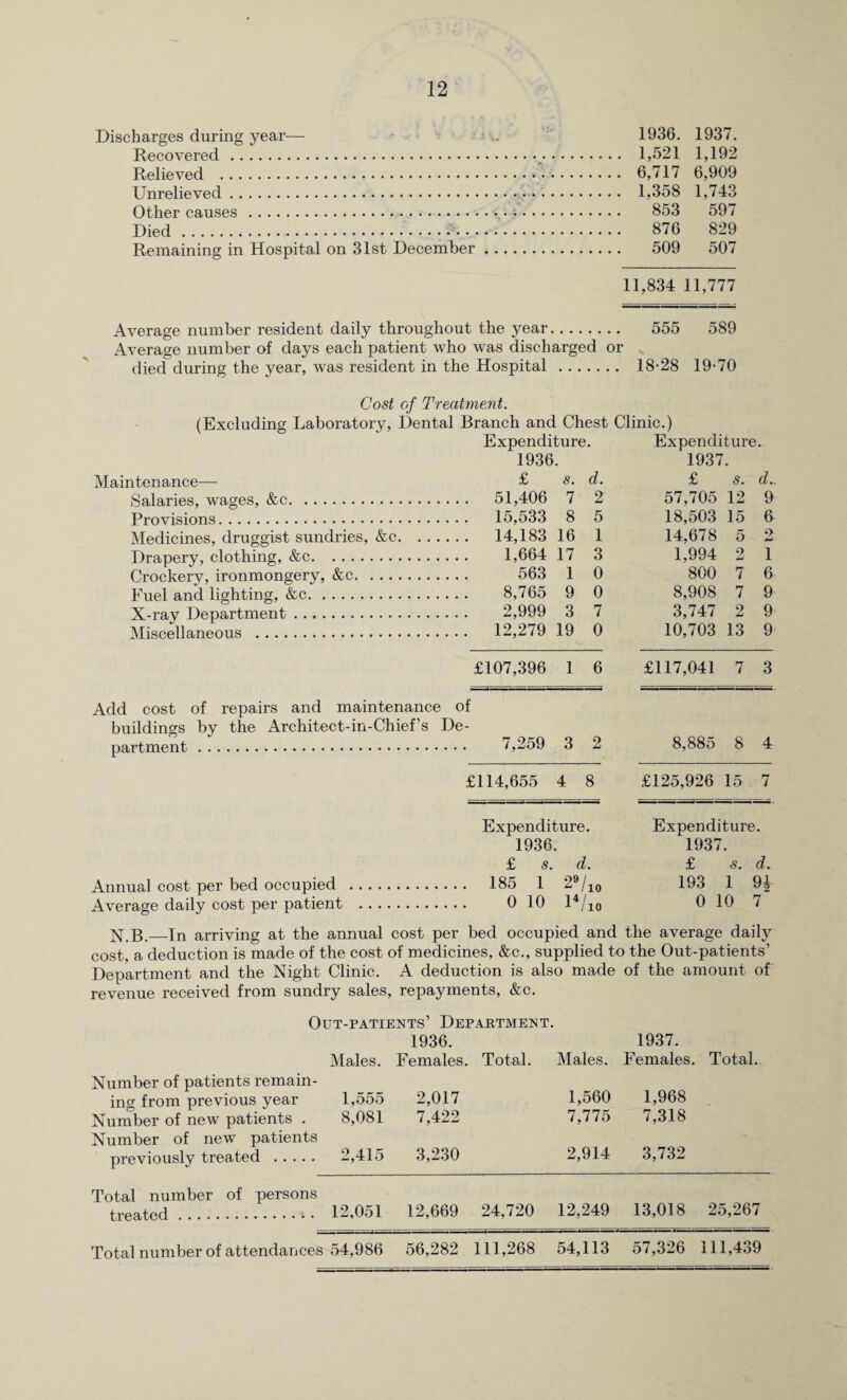 Discharges during year— 1936. 1937. Recovered. 1,521 1,192 Relieved . 6,717 6,909 Unrelieved. 1,358 1,743 Other causes..;. 853 597 Died. 876 829 Remaining in Hospital on 31st December. 509 507 11,834 11,777 Average number resident daily throughout the year. 555 589 Average number of days each patient who was discharged or died during the year, was resident in the Hospital . 18-28 19-70 Cost of Treatment. (Excluding Laboratory, Dental Branch and Chest Clinic.) Expenditure. Expenditure. Maintenance— 1936. £ s. d. 1937. £ s. d.. Salaries, wages, &c. ... 51,406 7 2 57,705 12 9 Provisions. . . . 15,533 8 5 18,503 15 6 Medicines, druggist sundries, &c. ... ... 14,183 16 1 14,678 5 2 Drapery, clothing, &c. 1,664 17 3 1,994 2 1 Crockerv, ironmongery, &c. 563 1 0 800 7 6 Fuel and lighting, &c. 8,765 9 0 8,908 7 9 X-ray Department. 2,999 3 7 3,747 2 9 Miscellaneous . . . . 12,279 19 0 10,703 13 9 £107,396 1 6 £117,041 7 3 Add cost of repairs and maintenance buildings by the Architect-in-Chief’s partment. of De- 7,259 3 2 8,885 8 4 £114,655 4 8 £125,926 15 7 Annual cost per bed occupied Average daily cost per patient Expenditure. 1936. £ s. d. 185 1 29/10 0 10 l4/io Expenditure. 1937. £ s. d. 193 1 94 0 10 7 N.B.—In arriving at the annual cost per bed occupied and the average daily cost, a deduction is made of the cost of medicines, &c., supplied to the Out-patients’ Department and the Night Clinic. A deduction is also made of the amount of revenue received from sundry sales, repayments, &c. Out-patients’ Department. 1936. 1937. Males. Females. Total. Males. Females. Total. Number of patients remain- ing from previous year 1,555 2,017 1,560 1,968 Number of new patients . 8,081 7,422 7,775 7,318 Number of new patients previously treated . 2,415 3,230 2,914 3,732 Total number of persons treated. 12,051 12,669 24,720 12,249 13,018 25,267 Total number of attendances 54,986 56,282 111,268 54,113 57,326 111,439