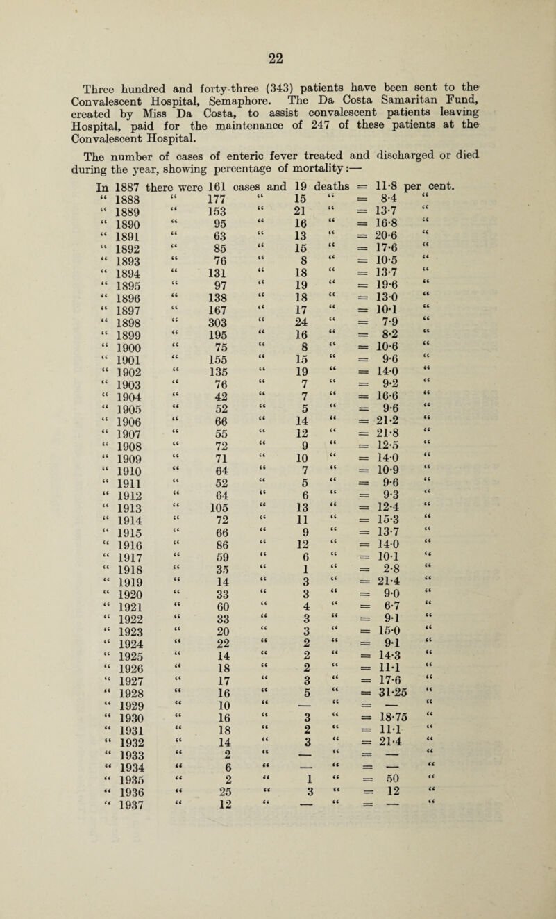 Three hundred and forty-three (343) patients have been sent to the Convalescent Hospital, Semaphore. The Da Costa Samaritan Fund, created by Miss Da Costa, to assist convalescent patients leaving Hospital, paid for the maintenance of 247 of these patients at the Convalescent Hospital. The number of cases of enteric fever treated and discharged or died during the year, showing percentage of mortality:— In 1887 there were 161 cases and 19 deaths = 11*8 per ■ cent tt 1888 tt 177 tt 15 tt = 8-4 ft tt 1889 tt 153 tt 21 tt = 13*7 ft tt 1890 tt 95 tt 16 tt = 16-8 ft 11 1891 tt 63 tt 13 tt = 20-6 ft tt 1892 tt 85 tt 15 tt = 17-6 ft tt 1893 tt 76 tt 8 tt = 10-5 ft tt 1894 tt 131 tt 18 tt = 13-7 ft tt 1895 tt 97 tt 19 tt = 19-6 ft tt 1896 tt 138 tt 18 tt = 130 ft tt 1897 tt 167 tt 17 tt = 101 ft tt 1898 tt 303 tt 24 tt = 7-9 tt tt 1899 tt 195 tt 16 tt = 8-2 ft tt 1900 tt 75 tt 8 tt = 10-6 tt tt 1901 tt 155 tt 15 tt = 9-6 ft tt 1902 tt 135 tt 19 tt = 140 ft tt 1903 tt 76 tt 7 tt = 9-2 ft tt 1904 tt 42 tt 7 tt = 16-6 ft tt 1905 tt 52 tt 5 tt = 9-6 ft tt 1906 tt 66 tt 14 tt = 21-2 ft tt 1907 tt 55 tt 12 tt = 21-8 ft tt 1908 tt 72 tt 9 tt = 12-5 ft tt 1909 tt 71 tt 10 tt = 140 ft tt 1910 tt 64 tt 7 tt = 10-9 ft tt 1911 tt 52 tt 5 tt = 9-6 ft tt 1912 tt 64 tt 6 ft = 9-3 ft tt 1913 tt 105 tt 13 ft = 12-4 ft tt 1914 tt 72 tt 11 tt = 15-3 tt tt 1915 tt 66 tt 9 tt = 13-7 ft tt 1916 tt 86 tt 12 tt = 140 ft tt 1917 tt 59 tt 6 ft = 10-1 ft tt 1918 tt 35 tt 1 ft = 2-8 ft tt 1919 tt 14 tt 3 ft = 21-4 ft tt 1920 tt 33 tt 3 ft = 9-0 ft tt 1921 tt 60 tt 4 ft = 6-7 ft tt 1922 tt 33 tt 3 ft = 9-1 ft tt 1923 tt 20 tt 3 ft = 150 if tt 1924 tt 22 tt 2 ft = 91 ft tt 1925 tt 14 tt 2 ft = 14-3 ft tt 1926 tt 18 tt 2 ft = 11*1 ft tt 1927 tt 17 tt 3 ft = 17-6 ft tt 1928 tt 16 tt 5 ft = 31-25 ft tt 1929 tt 10 tt — ft = — ft tt 1930 tt 16 tt 3 ft = 18-75 ft tt 1931 tt 18 tt 2 ft = 11-1 ft tt 1932 tt 14 tt 3 ft = 21-4 ft tt 1933 tt 2 tt — ft = — ft u 1934 << 6 tt — ft = — ft tt 1935 tt 2 tt 1 ft = 50 iC tt 1936 tt 25 tt 3 ft = 12 ft tt 1937 12 ■ = —