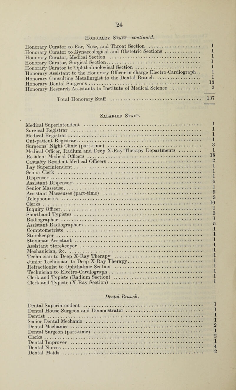 Honorary Staff—continued. Honorary Curator to Ear, Nose, and Throat Section . Honorary Curator to .Gynaecological and Obstetric Sections. Honorary Curator, Medical Section . 1 Honorary Curator, Surgical Section. Honorary Curator to 'Ophthalmological Section. 1 Honorary Assistant to the Honorary Officer in charge Electro-Cardiograph.. Honorary Consulting Metallurgist to the Dental Branch . 1 Honorary Dental Surgeons. 13 Honorary Research Assistants to Institute of Medical Science . 2 Total Honorary Staff . 137 Salaried Staff. Medical Superintendent . Surgical Registrar . Medical Registrar. Out-patient Registrar. Surgeons’ Night Clinic (part-time) . Medical Officer, Radium and Deep X-Ray Therapy Departments Resident Medical Officers. Casualty Resident Medical Officers. Lay Superintendent. Senior Clerk . Dispenser. Assistant Dispensers . Senior Masseuse. Assistant Masseuses (part-time) . Telephonistes . Clerks. Inquiry Officer. Shorthand Typistes. Radiographer . Assistant Radiographers. Comptometriste . Storekeeper. Storeman Assistant. Assistant Storekeeper . Mechanician, &c. Technician to Deep X-Ray Therapy . Junior Technician to Deep X-Ray Therapy. Refractionist to Ophthalmic Section . Technician to Electro-Cardiograph. Clerk and Typiste (Radium Section) . Clerk and Typiste (X-Ray Section) . 1 1 1 1 3 1 18 2 1 1 1 5 1 9 3 10 1 3 1 5 1 1 1 1 1 1 1 1 1 1 1 Dental Branch. Dental Superintendent . Dental House Surgeon and Demonstrator Dentist. Senior Dental Mechanic . Dental Mechanics. Dental Surgeon (part-time) . Clerks. Dental Improver . Dental Nurses. Dental Maids . 1 1 1 1 2 1 2 1 4 2