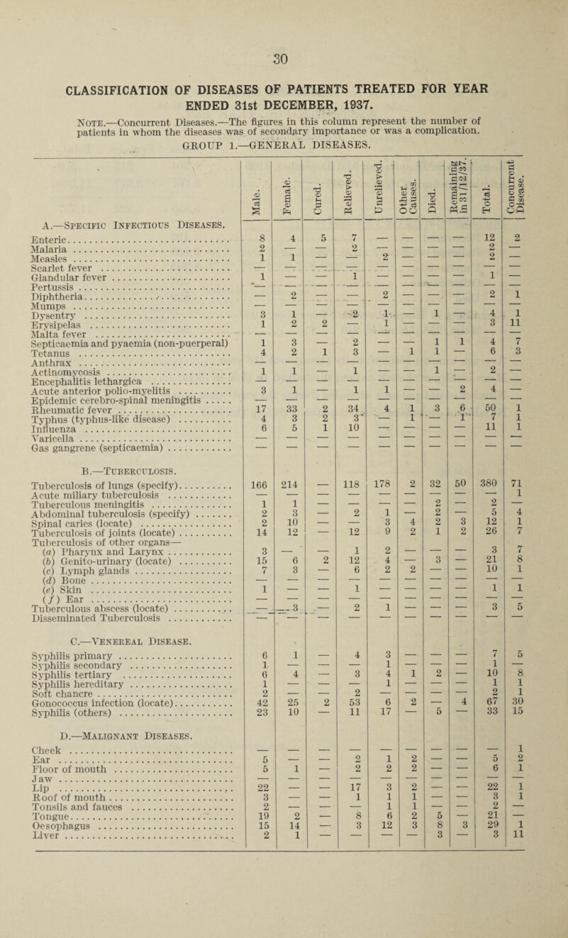 30 CLASSIFICATION OF DISEASES OF PATIENTS TREATED FOR YEAR ENDED 31st DECEMBER, 1937. Note.—Concurrent Diseases.—The figures in this column represent the number of patients in whom the diseases was of secondary importance or was a complication. GROUP 1.—GENERAL DISEASES. A.—Specific Infectious Diseases. Enteric. Malaria. Measles . Scarlet fever . Glandular fever. Pertussis ..... Diphtheria.•. Mumps . Dysentry .. Erysipelas .. Malta fever . Septicaemia and pyaemia (non-puerperal) Tetanus .... Anthrax . Actinomycosis . Encephalitis lethargica . Acute anterior polio-myelitis . Epidemic cerebro-spinal meningitis .... Rheumatic fever .. Typhus (typhus-like disease) . Influenza . Varicella. Gas gangrene (septicaemia). B.—Tuberculosis. Tuberculosis of lungs (specify). Acute miliary tuberculosis . Tuberculous meningitis . Abdominal tuberculosis (specify). Spinal caries (locate) . Tuberculosis of joints (locate). Tuberculosis of other organs— (a) Pharynx and Larynx .. (b) Genito-urinary (locate) . (c) Lymph glands. (d) Bone. (e) Skin . (/) Ear . Tuberculous abscess (locate).. Disseminated Tuberculosis . C.—Venereal Disease. Syphilis primary. Syphilis secondary . Syphilis tertiary .. Syphilis hereditary. Soft chancre. Gonococcus infection (locate) Syphilis (others) . D.—Malignant Diseases. Cheek . Ear . Floor of mouth . Jaw . Lip . Roof of mouth. Tonsils and fauces . Tongue. Oesophagus . ( 1 8 4 5 7 _ 12 2 2 — — 2 — — — — 2 — 1 1 — — 2 — — — 2 — 1 — — 1 — — — — 1 — *._ ■ - .._ - -- -- — — — — — — 2 -; — _ 2 — — — 2 1 1 2 2 — 1 — — — 3 11 — _ — — — — •- — — — — — — -- — — — — — — 3 1 — 1 1 — — 2 4 — 17 33 2 34 4 1 3 6 50 1 4 3 2 3 - 1 ■ — r* 7 1 6 5 1 10 11 1 166 214 118 178 2 32 50 380 71 1 1 1 — — — — 2 — 2 — 2 3 -- 2 1 — 2 — 5 4 2 10 — — 3 4 2 3 12 1 14 12 -— 12 9 2 1 2 26 7 3 . _ 1 2 — — — 3 7 15 6 2 12 4 — 3 — 21 8 7 3 — 6 2 2 — — 10 1 — — 1 — — 1 — — — — 1 1 — --3 ~~ 2 1 3 5 6 1 4 3 7 5 1 — — — 1 — — — 1 — 6 4 — 3 4 1 2 — 10 8 1 — — — 1 — — — 1 1 2 — — 2 — — — — 2 1 42 25 2 53 6 2 — 4 67 30 23 10 11 17 5 33 15 1 5 — — 2 1 2 — — 5 2 5 1 — 2 2 2 — — 6 1 22 _ _ 17 3 2 — — 22 1 3 — — 1 1 1 — — 3 1 2 — — — 1 1 — — 2 — 19 2 — 8 6 2 5 — 21 — 15 14 — 3 12 3 8 3 29 1