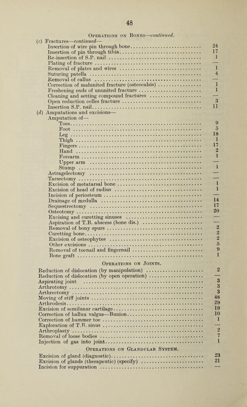 (c) Fractures—continued— Insertion of wire pin through bone. Insertion of pin through tibia. Re-insertion of S.P. nail . Plating of fracture. Removal of plates and wires . Suturing patella . Removal of callus . Correction of malunited fracture (osteocalsis). Freshening ends of ununited fracture. Cleaning and setting compound fractures . Open reduction colles fracture. Insertion S.P. nail. (d) Amputations and excisions— Amputation of— Toes. Foot . Leg. Thigh. Fingers. Hand . Forearm. Upper arm . Stump . Astragelectomy . Tarsectomy. Excision of metatarsal bone. Excision of head of radius . Incision of periosteum. Drainage of medulla .. Sequestrectomy . Osteotomy. Excising and curetting sinuses . Aspiration of T.B. abscess (bone dis.) . Removal of bony spurs. Curetting bone. Excision of osteophytes . Other excisions. Removal of toenail and fingernail. Bone graft. Operations on Joints. Reduction of dislocation (by manipulation) . Reduction of dislocation (by open operation). Aspirating joint . Arthrotomy. Arthrectomy. Moving of stiff joints. Arthrodesis. Excision of semilunar cartilage.... Correction of hallux valgus—Bunion. Correction of hammer toe. Exploration of T.B. sinus. Arthroplasty. Removal of loose bodies . Injection of gas into joint. Operations on Glandular System. Excision of gland (diagnostic). Excision of glands (therapeutic) (specify) . Incision for suppuration .