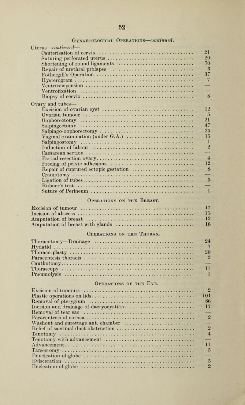 Gynaecological Operations—continued. Uterus—continued— Cauterisation of cervix. Suturing perforated uterus. Shortening of round ligaments. Repair of urethral prolapse . Fothergill’s Operation. Hysterogram. Ventrosuspension. Ventrofixation . Biopsy of cervix. Ovary and tubes— Excision of ovarian cyst. Ovarian tumour. Oophorectomy . Salpingectomy . Salpingo-oophorectomy. Vaginal examination (under G.A.) . Salpingostomy . Induction of labour . Caesarean section. Partial resection ovary. Freeing of pelvic adhesions . Repair of ruptured ectopic gestation . Craniotomy. Ligation of tubes. Rubner’s test . Suture of Perineum. Operations on the Breast. Excision of tumour . Incision of abscess . Amputation of breast . Amputation of breast with glands . Operations on the Thorax. Thoracotomy—Drainage . Hydatid. Thoraco-plasty . Paracentesis thoracis. Cauthotomy. Thorascopy . Pneumolysis . Operations of the Eye. Excision of tumours . Plastic operations on lids. Removal of pterygium . Incision and drainage of dacryocystitis. Removal of tear sac . Paracentesis of cornea. Washout and curettage ant. chamber . Relief of sacrimal duct obstruction. Tenotomy . Tenotomy with advancement . Advancement. Tarsectomy. Enucleation of globe. Evisceration . Encleation of globe . 21 20 70 a 37 rr 8 12 5 21 47 25 15 1 4 12 8 1 17 15 12 16 24 7 20 2 11 1 104 86 17 » 9-