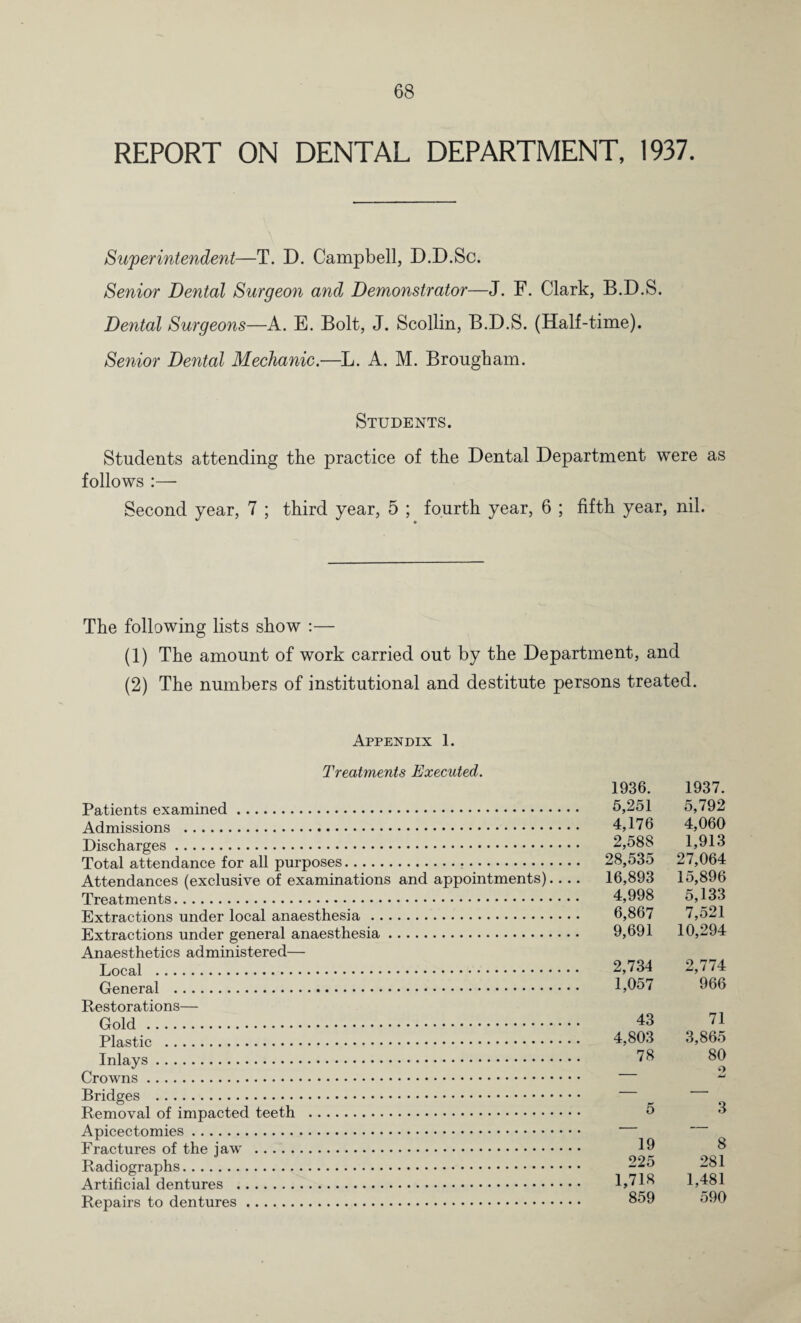 REPORT ON DENTAL DEPARTMENT, 1937. Superintendent—T. D. Campbell, D.D.Sc. Senior Dental Surgeon and, Demonstrator—J. F. Clark, B.D.S. Dental Surgeons—A. E. Bolt, J. Scollin, B.D.S. (Half-time). Senior Dental Mechanic.—L. A. M. Brougham. Students. Students attending the practice of the Dental Department were as follows : — Second year, 7 ; third year, 5 ; fourth year, 6 ; fifth year, nil. The following lists show :— (1) The amount of work carried out by the Department, and (2) The numbers of institutional and destitute persons treated. Appendix 1. Treatments Executed. Patients examined. Admissions . Discharges. Total attendance for all purposes... Attendances (exclusive of examinations and appointments) Treatments. Extractions under local anaesthesia. Extractions under general anaesthesia. Anaesthetics administered— Local . General . Restorations— Gold. Plastic . Inlays. Crowns. Bridges . Removal of impacted teeth . Apicectomies. Fractures of the jaw . Radiographs. Artificial dentures . Repairs to dentures. 1936. 1937. 5,251 5,792 4,176 4,060 2,588 1,913 28,535 27,064 16,893 15,896 4,998 5,133 6,867 7,521 9,691 10,294 2,734 2,774 1,057 966 43 71 4,803 3,865 78 80 9 5 3 19 8 225 281 1,718 1,481 859 590