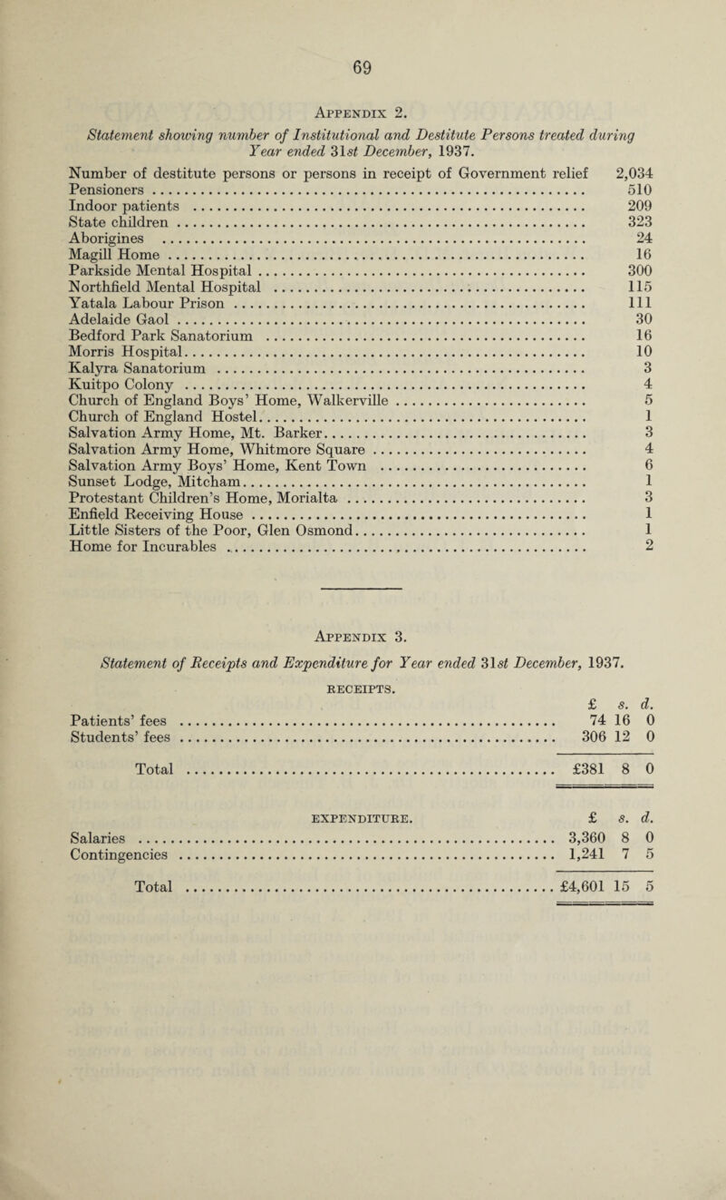 Appendix 2. Statement showing number of Institutional and Destitute Persons treated during Year ended 31 si December, 1937. Number of destitute persons or persons in receipt of Government relief 2,034 Pensioners. 510 Indoor patients . 209 State children. 323 Aborigines . 24 Magill Home. 16 Parkside Mental Hospital. 300 Northfield Mental Hospital . 115 Yatala Labour Prison. Ill Adelaide Gaol. 30 Bedford Park Sanatorium . 16 Morris Hospital. 10 Kalyra Sanatorium . 3 Kuitpo Colony . 4 Church of England Boys’ Home, Walkerville. 5 Church of England Hostel. 1 Salvation Army Home, Mt. Barker. 3 Salvation Army Home, Whitmore Square. 4 Salvation Army Boys’ Home, Kent Town . 6 Sunset Lodge, Mitcham. 1 Protestant Children’s Home, Morialta . 3 Enfield Receiving House. 1 Little Sisters of the Poor, Glen Osmond. 1 Home for Incurables .. 2 Appendix 3. Statement of Receipts and Expenditure for Year ended 31<s£ December, 1937. RECEIPTS. £ 5. d. Patients’ fees . 74 16 0 Students’ fees . 306 12 0 Total . £381 8 0 EXPENDITURE. £ S. d. Salaries . 3,360 8 0 Contingencies . 1,241 7 5 Total .£4,601 15 5