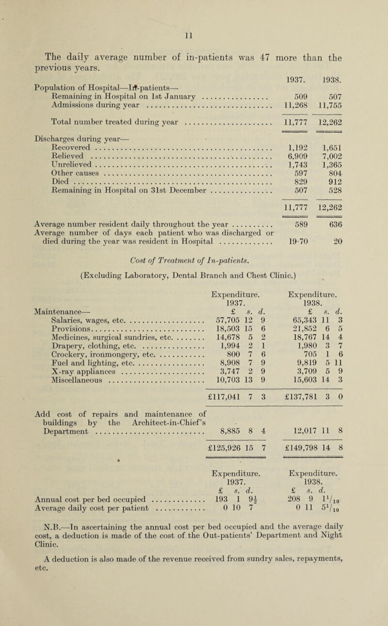 The daily average number of in-patients was 47 more than the previous years. 1937. 1938. Population of Hospital—Iif-patients— Remaining in Hospital on 1st January . 509 507 Admissions during year . 11,268 11,755 Total number treated during year . 11,777 12,262 Discharges during year— Recovered. 1,192 1,651 Relieved . 6,909 7,002 Unrelieved. 1,743 1,365 Other causes . 597 804 Died . 829 912 Remaining in Hospital on 31st December. 507 528 11,777 12,262 Average number resident daily throughout the year. 589 636 Average number of days each patient who was discharged or died during the year was resident in Hospital . 19-70 20 Cost of Treatment of In-jpatients. (Excluding Laboratory, Dental Branch and Chest Clinic.) Expenditure. Expenditure. 1937 # 1938 # Maintenance— £ s. d. £ s. d. Salaries, wages, etc. 57,705 12 9 65,343 11 3 Provisions. 18,503 15 6 21,852 6 5 Medicines, surgical sundries, etc. 14,678 5 2 18,767 14 4 Drapery, clothing, etc. 1,994 2 1 1,980 3 7 Crockery, ironmongery, etc. 800 7 6 705 1 6 Fuel and lighting, etc. 8,908 7 9 9,819 5 11 X-ray appliances .. 3,747 2 9 3,709 5 9 Miscellaneous . 10,703 13 9 15,603 14 3 £117,041 7 3 £137,781 3 0 Add cost of repairs and maintenance of buildings by the Architect-in-Chief’s - Department . 8,885 8 4 12,017 11 8 £125,926 15 7 £149,798 14 8 Annual cost per bed occupied Average daily cost per patient Expenditure. 1937. £ s. d. 193 1 94 0 10 7 Expenditure. 1938. £ s. d. 208 9 D/io 0 11 5 V10 N.B.—Tn ascertaining the annual cost per bed occupied and the average daily cost, a deduction is made of the cost of the Out-patients’ Department and Night Clinic. A deduction is also made of the revenue received from sundry sales, repayments, etc.