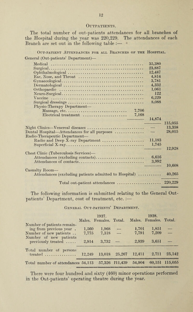 Outpatients. The total number of out-patients attendances for all branches of the Hospital during the year was 220,229. The attendances of each Branch are set out in the following table :— Out-patient Attendances for all Branches of the Hospital. General (Out-patients’ Department)— Medical . 35,380 Surgical. 23,887 Ophthalmological. 12,487 Ear, Nose, and Throat . 4,814 Gynaecological. 3,781 Dermatological. 4,332 Orthopaedic . 1,061 Neuro-Surgical. 122 Vaccine . 6,229 Surgical dressings. 8,088 Physio-Therapy Department— Massage, etc. 7,706 Electrical treatment . 7,168 - 14,874 - 115,055 Night Clinics—Venereal diseases. — 13,358 Dental Hospital—Attendances for all purposes . — 28,015 Radio-Therapeutic Department— Radio and Deep X-ray Department. 11,183 Superficial X-ray. 1,745 - 12,928 Chest Clinic (Tuberculosis Services)— Attendances (excluding contacts). 6,616 Attendances of contacts. 3,992 - 10,608 Casualty Room— Total out-patient attendances. 220,229 The following information is submitted relating to the General Out¬ patients’ Department, cost of treatment, etc. :— General Out-patients’ Department. 1937. 1938. Males. Females. Total. Males. Females. Total. Number of patients remain¬ ing from previous year . 1,560 1,968 — 1,701 1,851 — Number of new patients .. 7,775 7,318 — 7,791 7,209 — Number of new patients previously treated . 2,914 3,732 — 2,939 3,651 — Total number of persons treated. 12,249 13,018 25,267 12,431 2,711 25,142 Total number of attendances 54,113 57,326 I'll,439 54,904 60,151 115,055 There were four hundred and sixty (460) minor operations performed in the Out-patients’ operating theatre during the year.